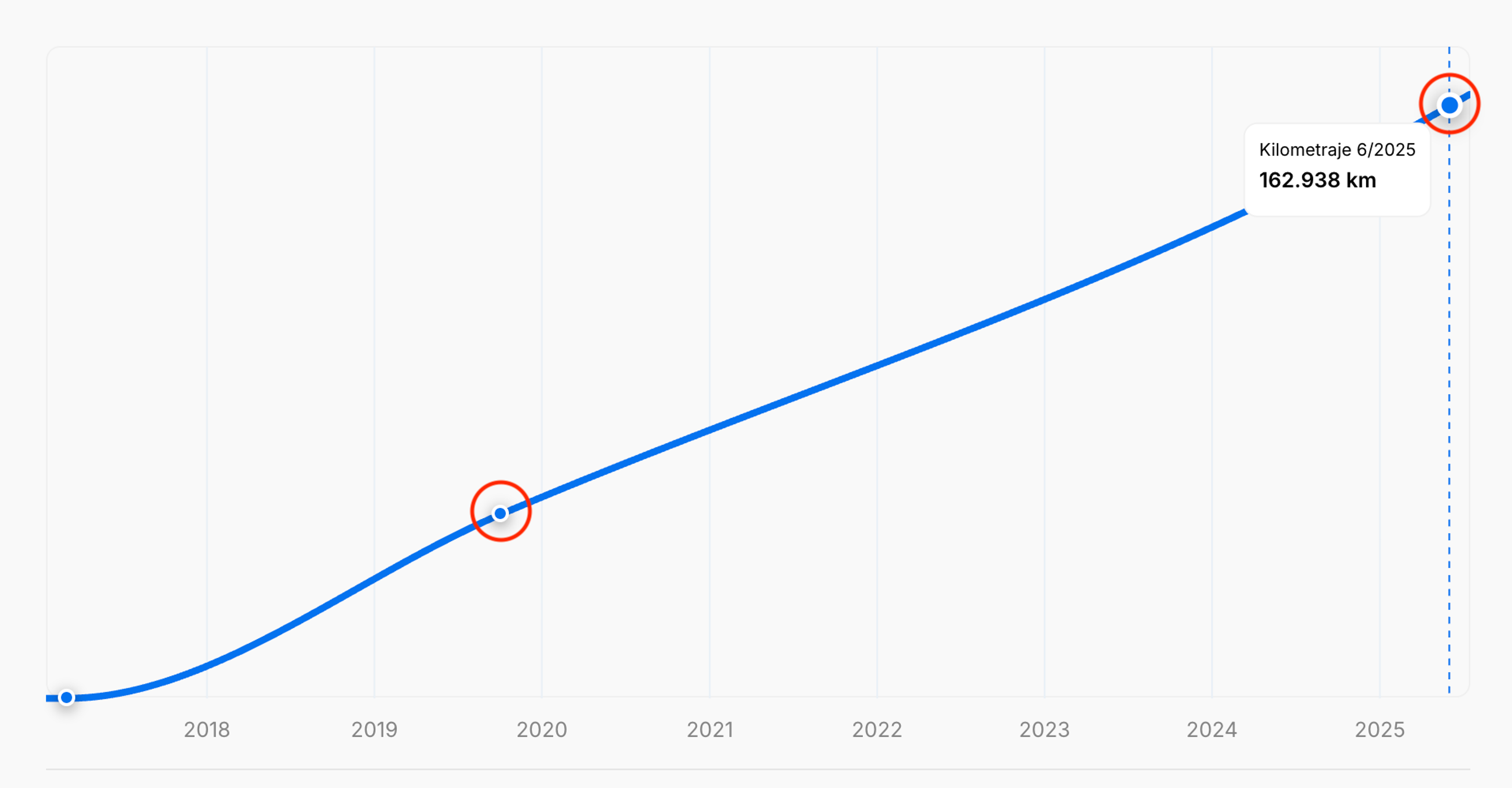 Datos de kilometraje faltantes en un informe de historial del vehículo de carVertical