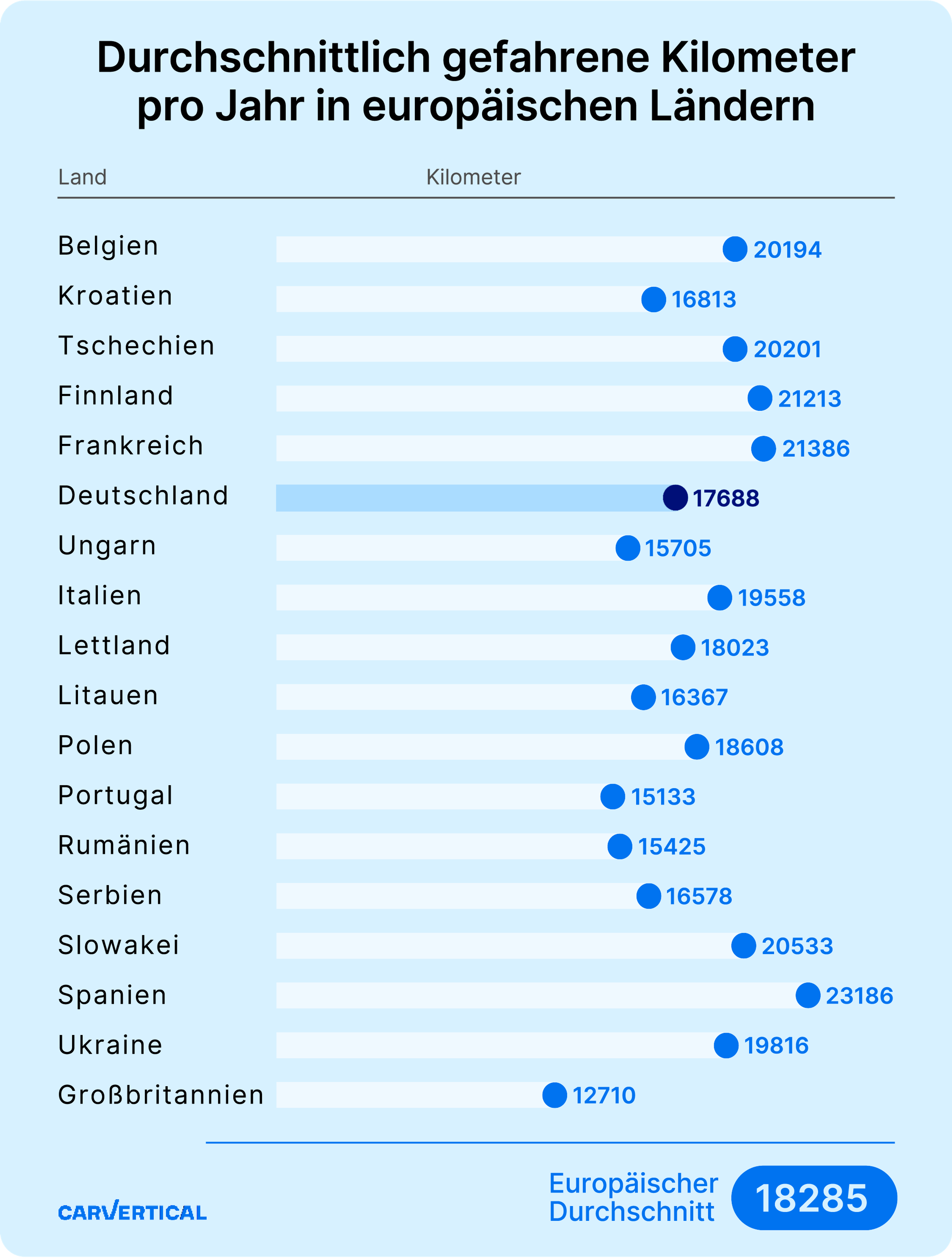 Jährliche Fahrleistung im Ländervergleich