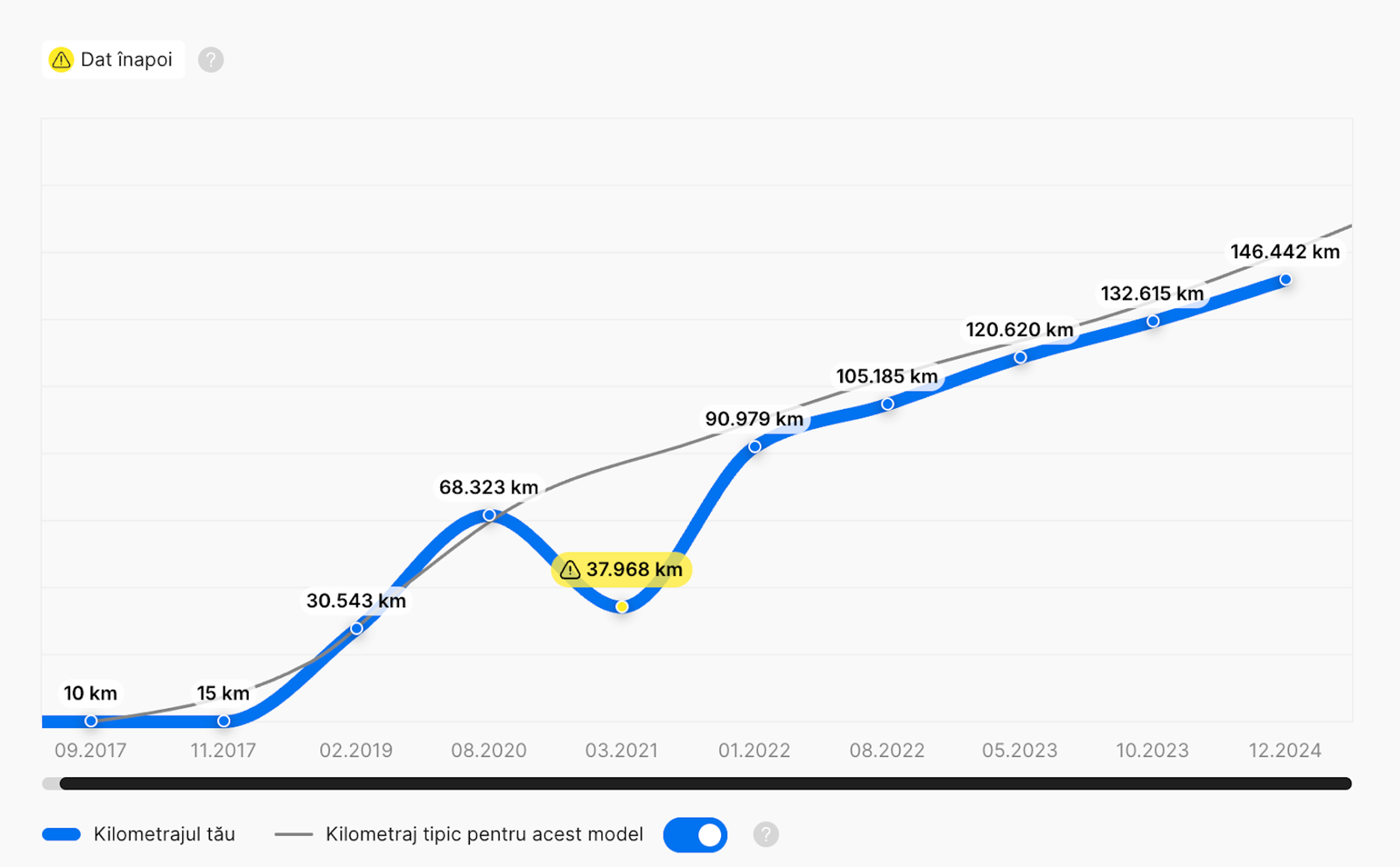 Mileage rollback in the carVertical vehicle history report