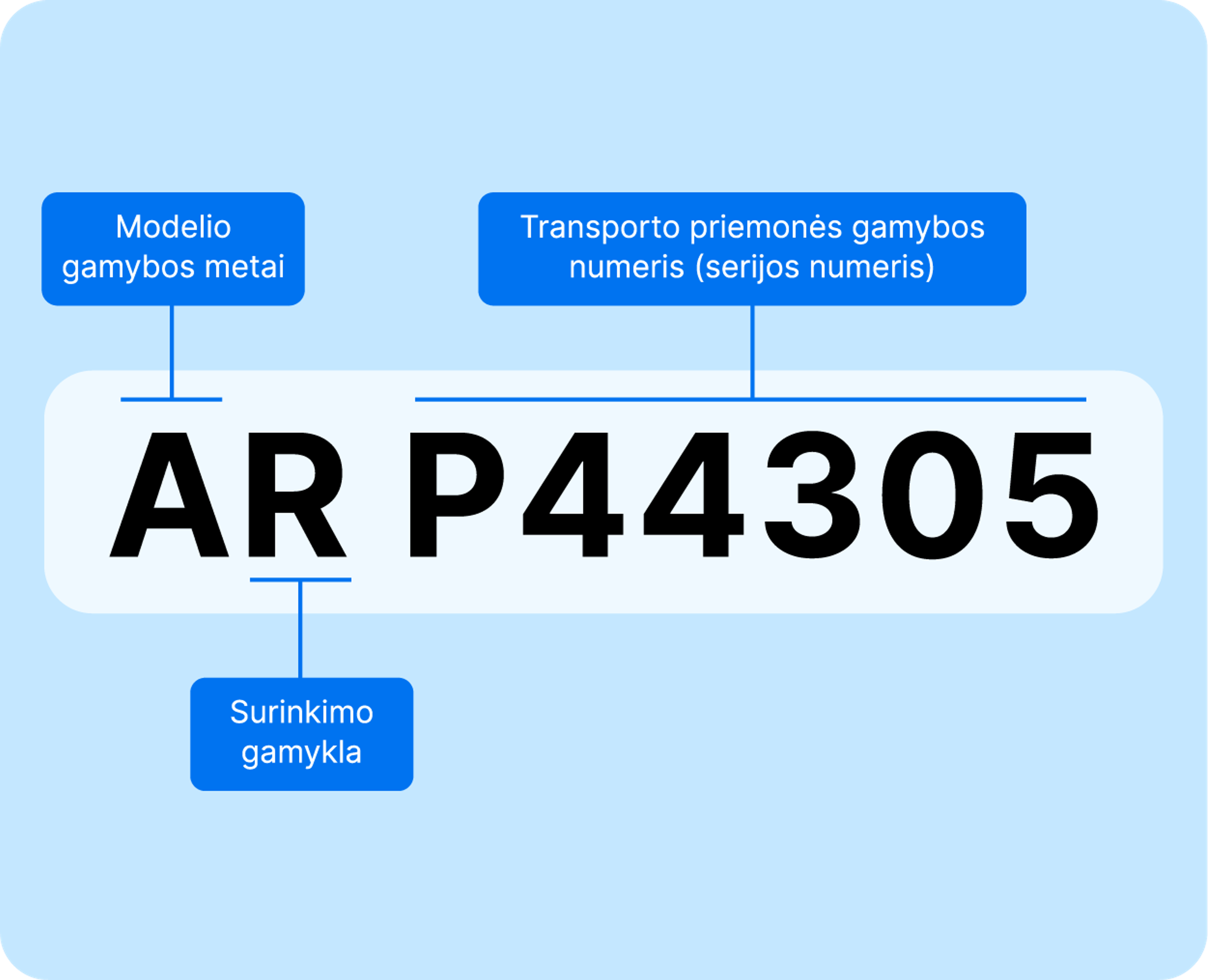 Vehicle Identifier Section