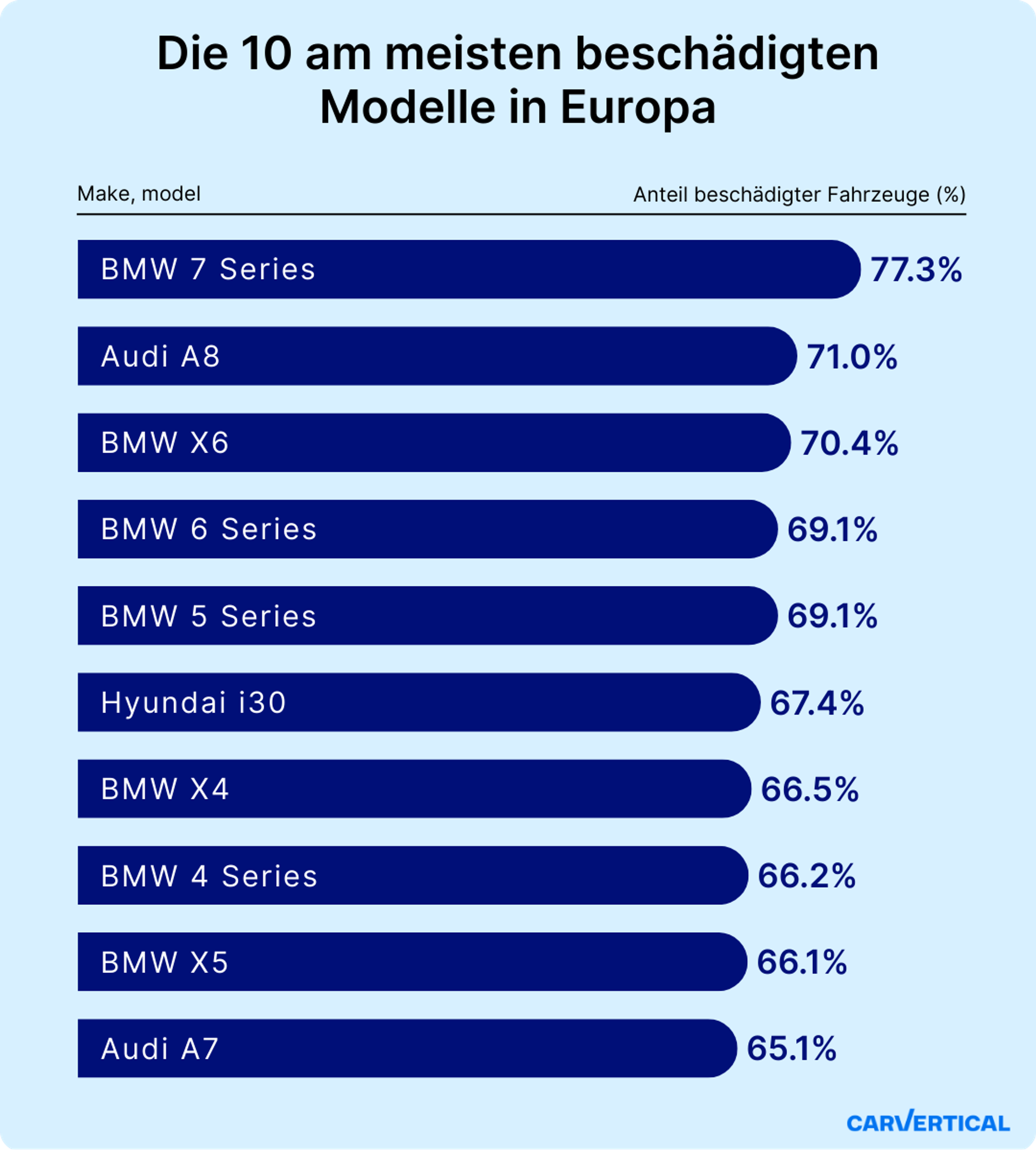 Die Top 10 der am meisten beschädigten Fahrzeuge in Europa