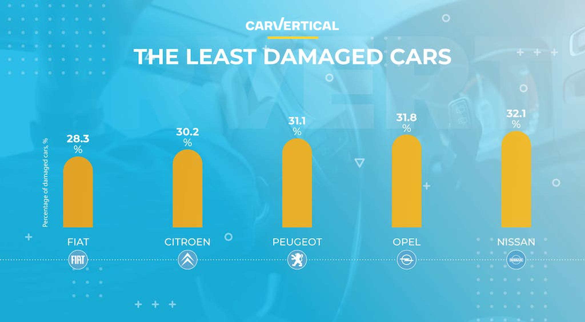 The least damaged cars comparison