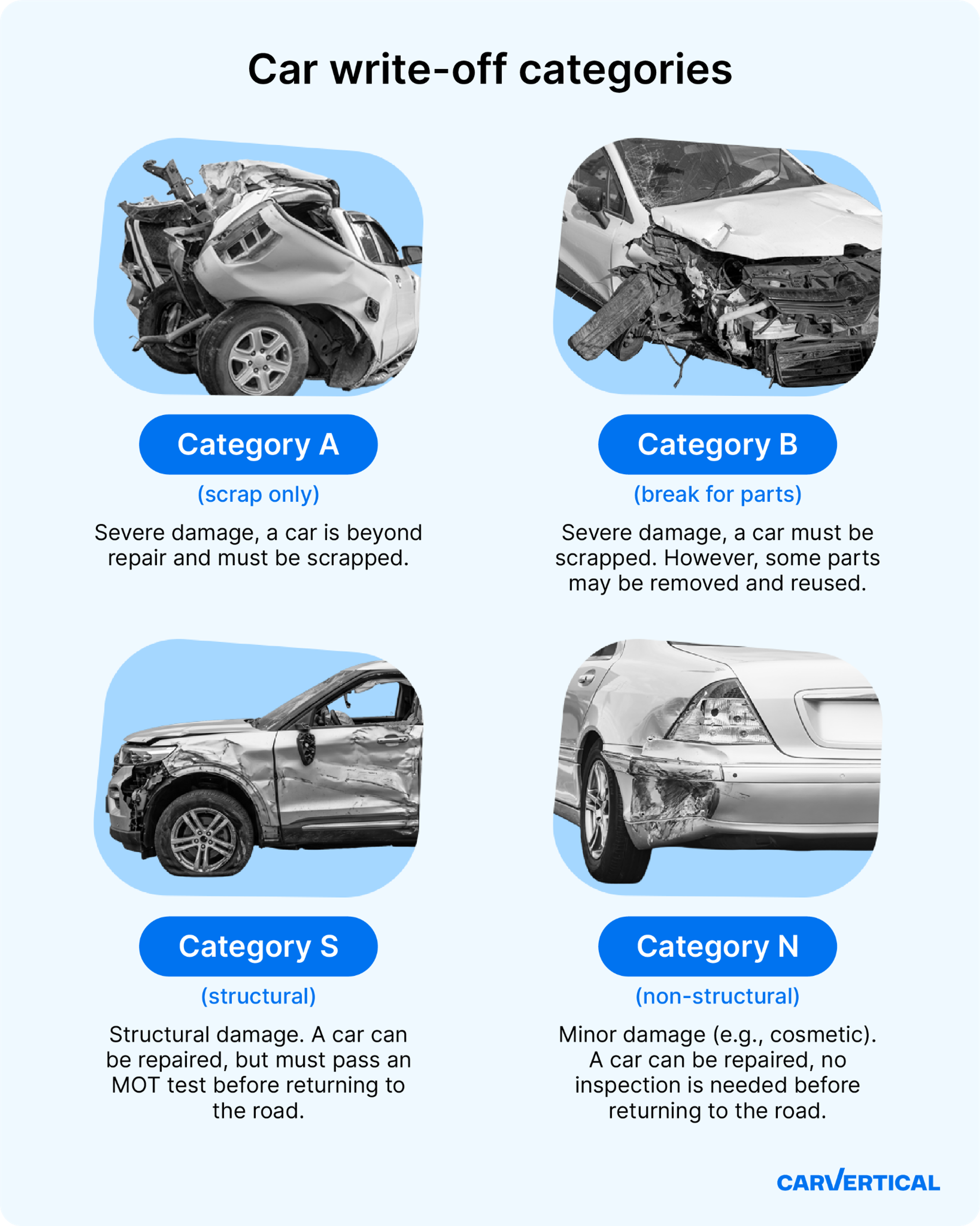 Insurance write-off categories in the UK