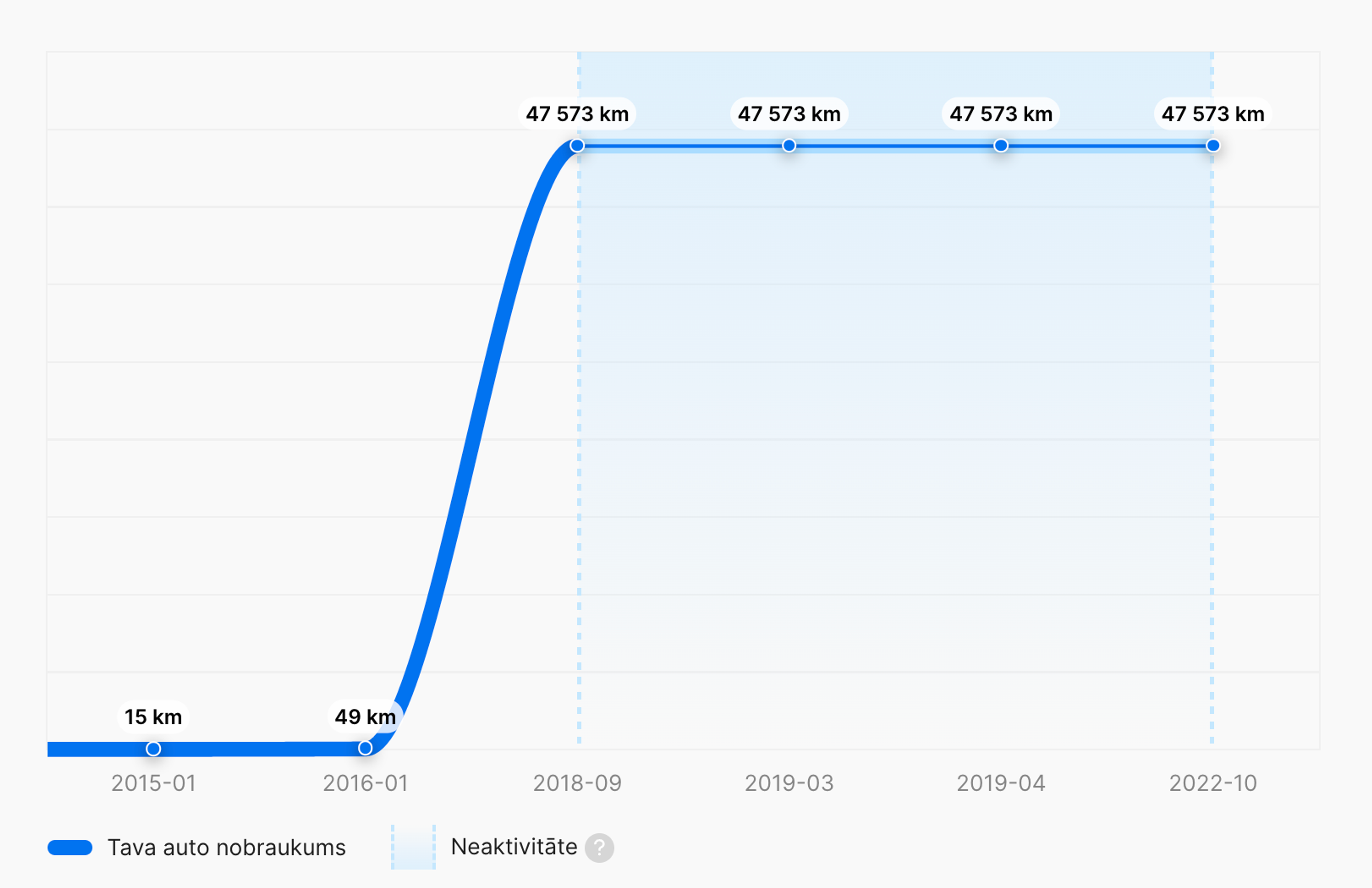 stagnācija carVertical ziņojumā