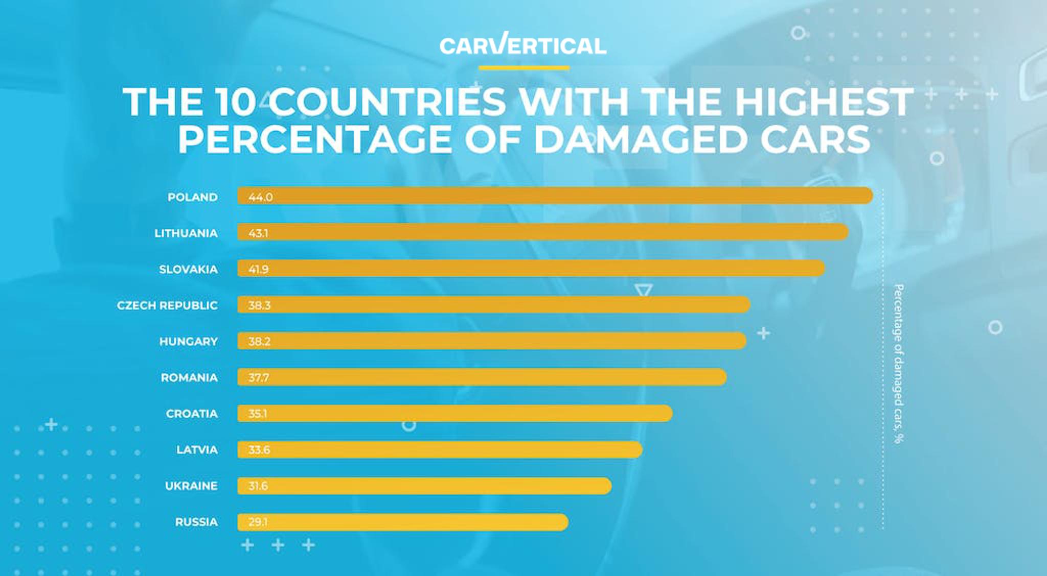 10 countries with the highest percentage of damaged cars