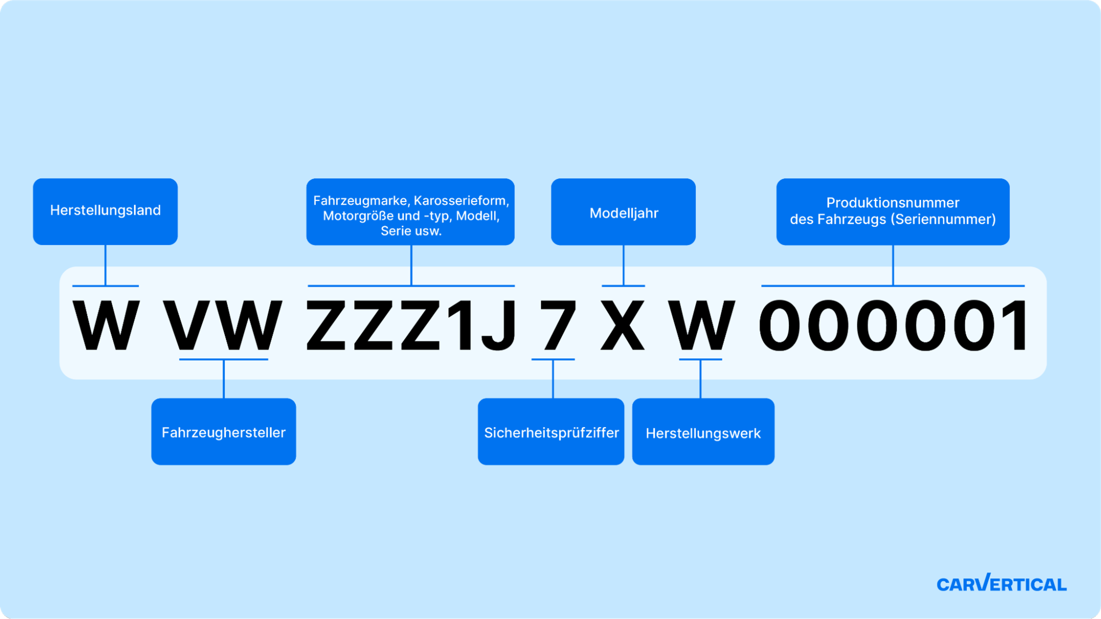 Beispiel einer FIN und Bedeutung der einzelnen Zeichen