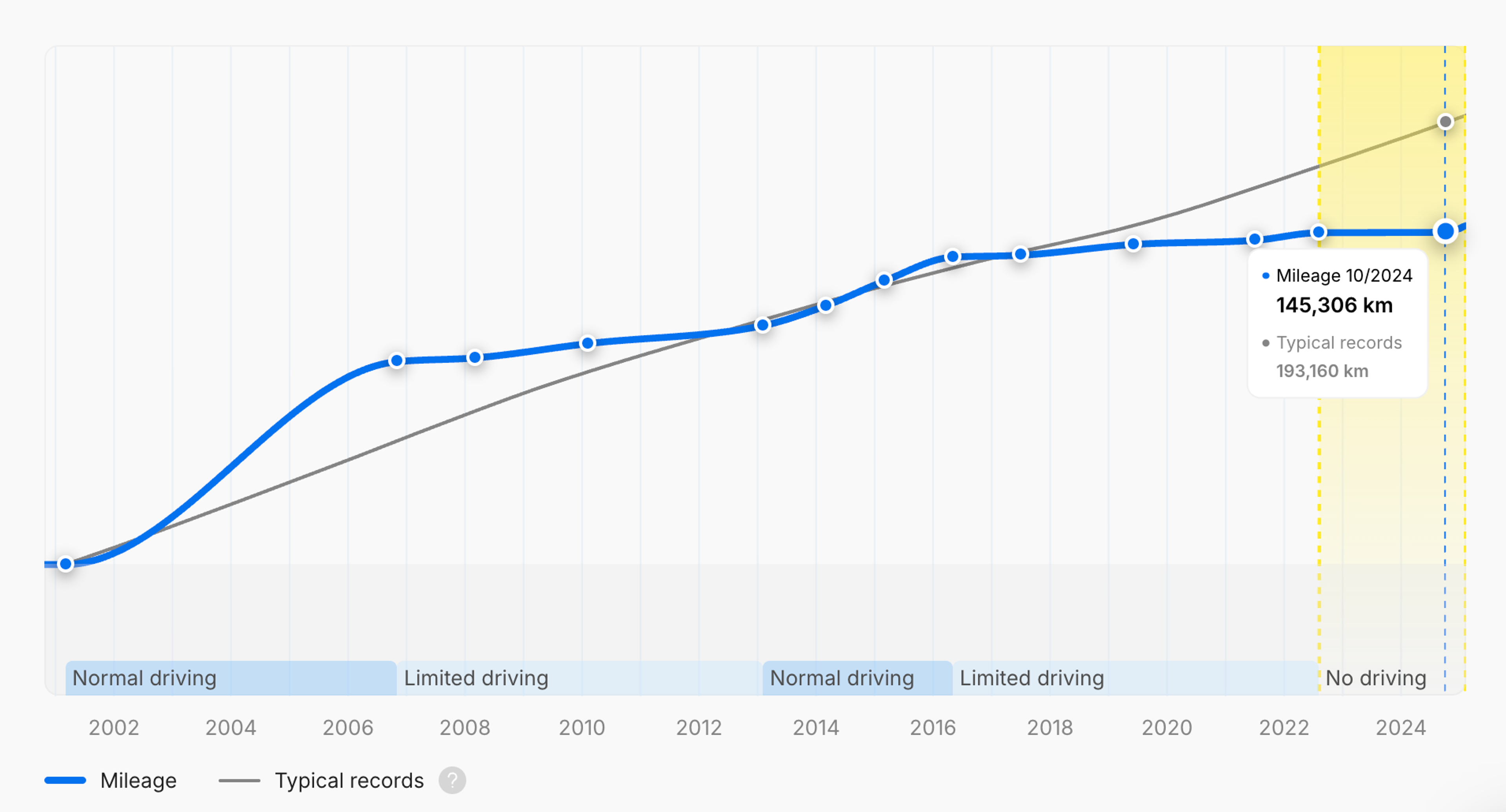 Limited driving periods shown in the carVertical report