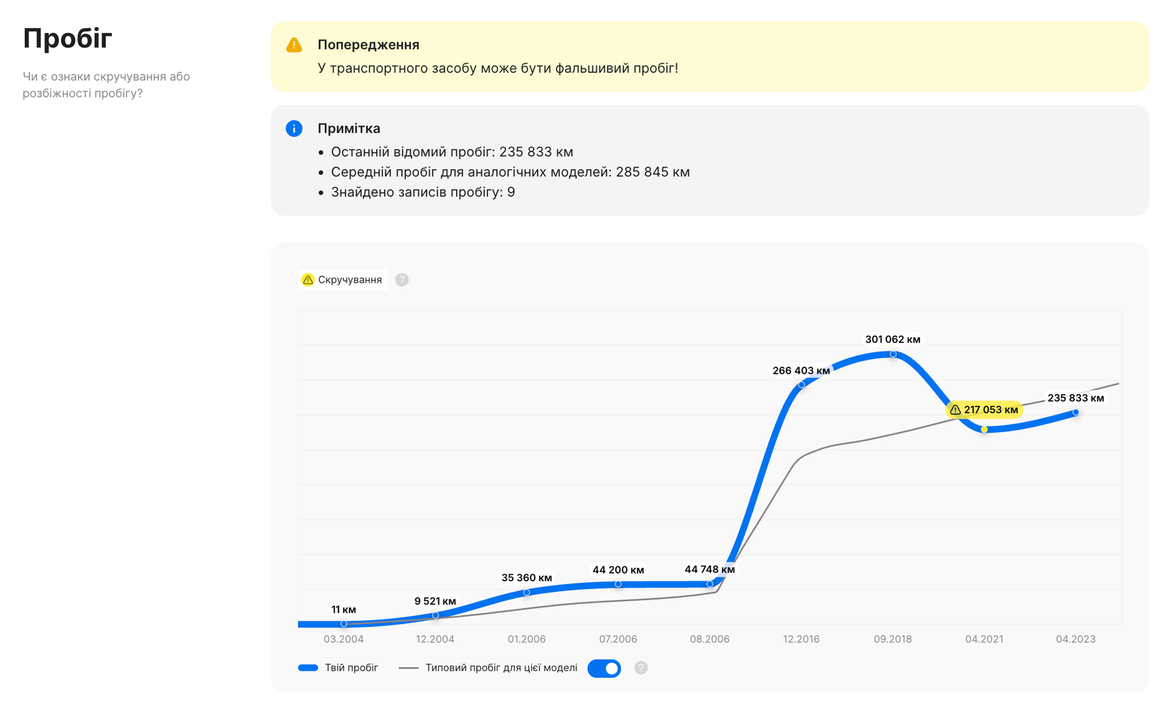 Скручений пробіг у звіті carVertical
