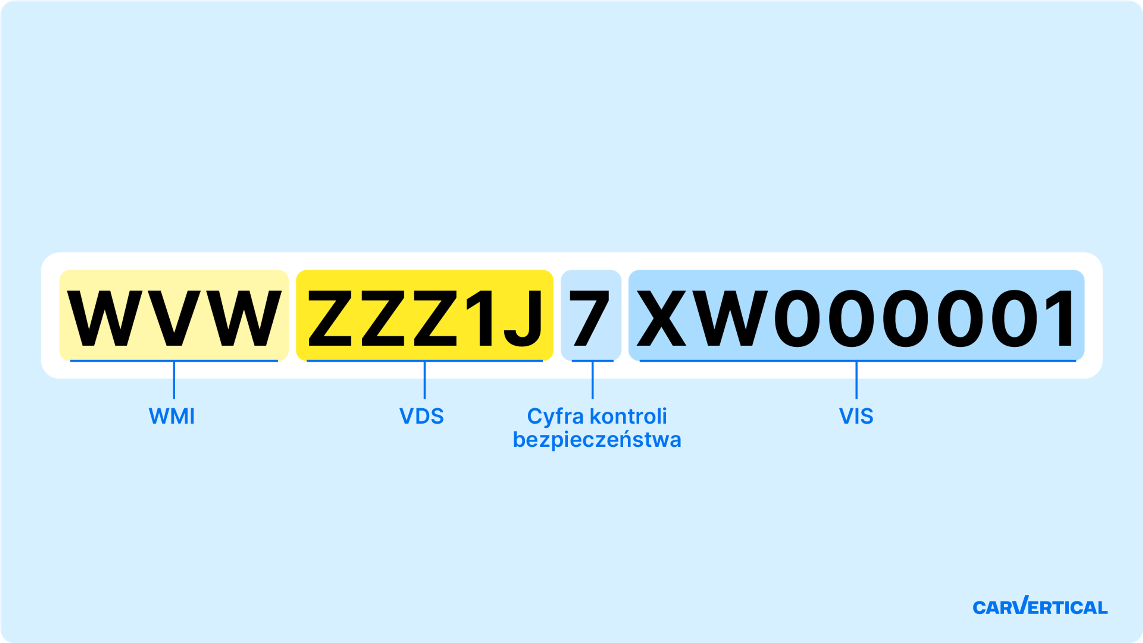 Struktura numeru VIN