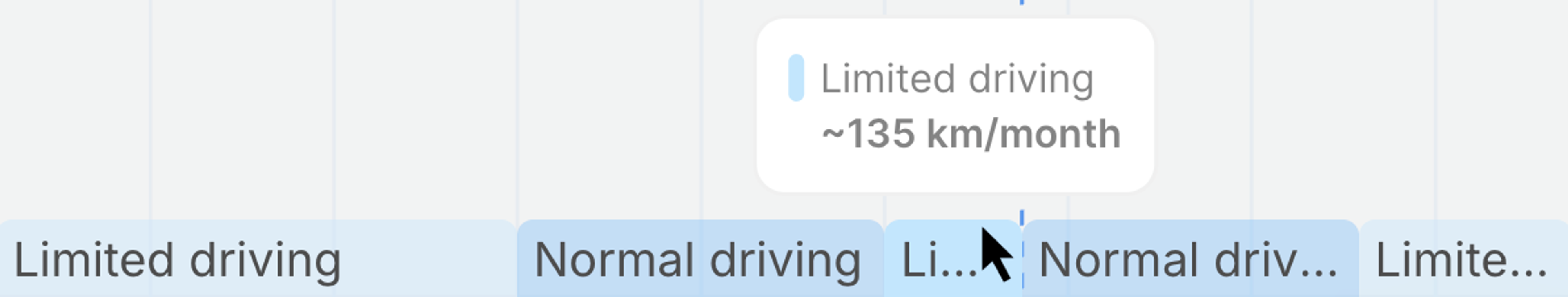 average monthly distance the car traveled