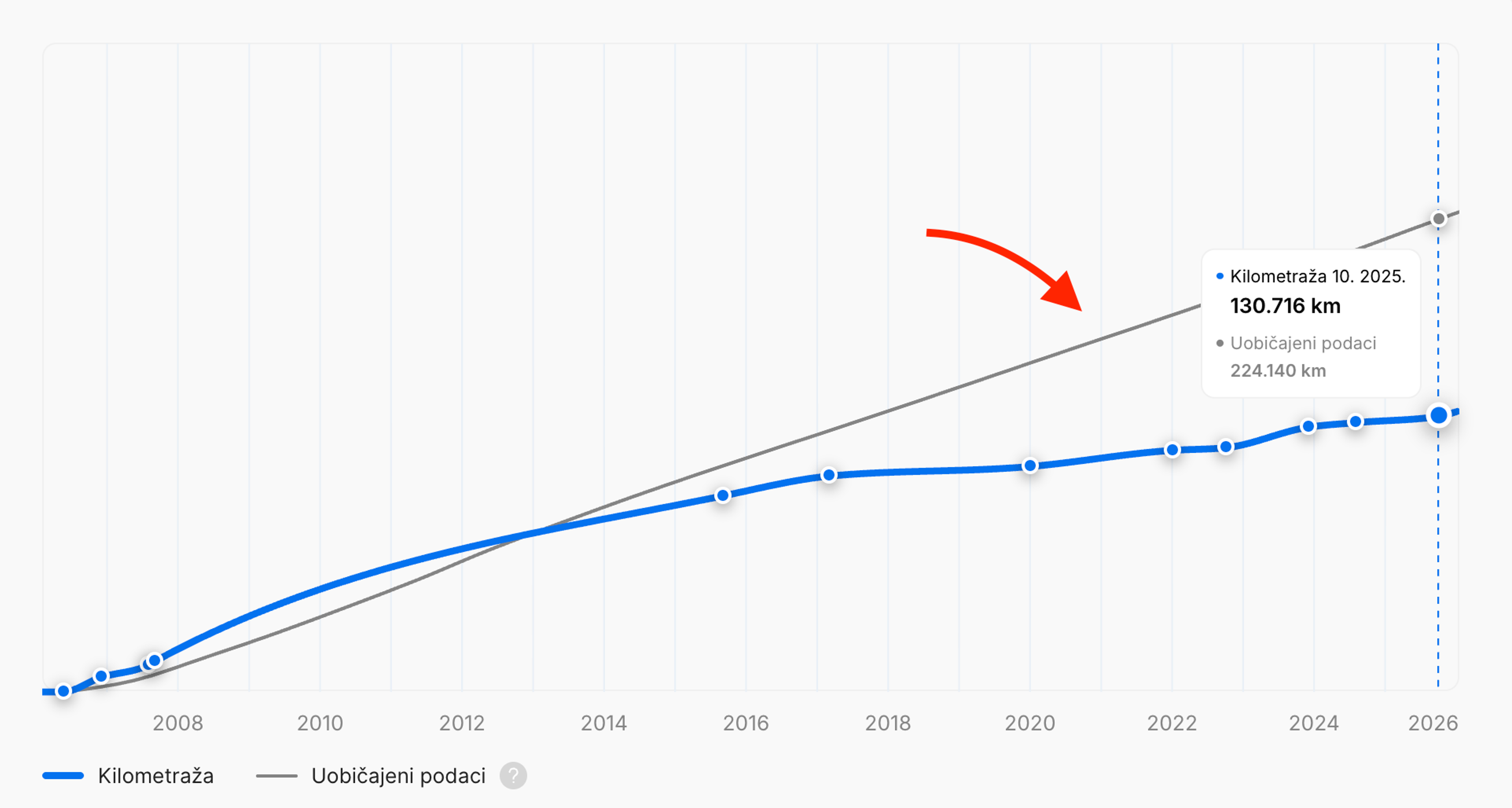 Tipična kilometraža zabilježena za vozila istog modela i godine proizvodnje