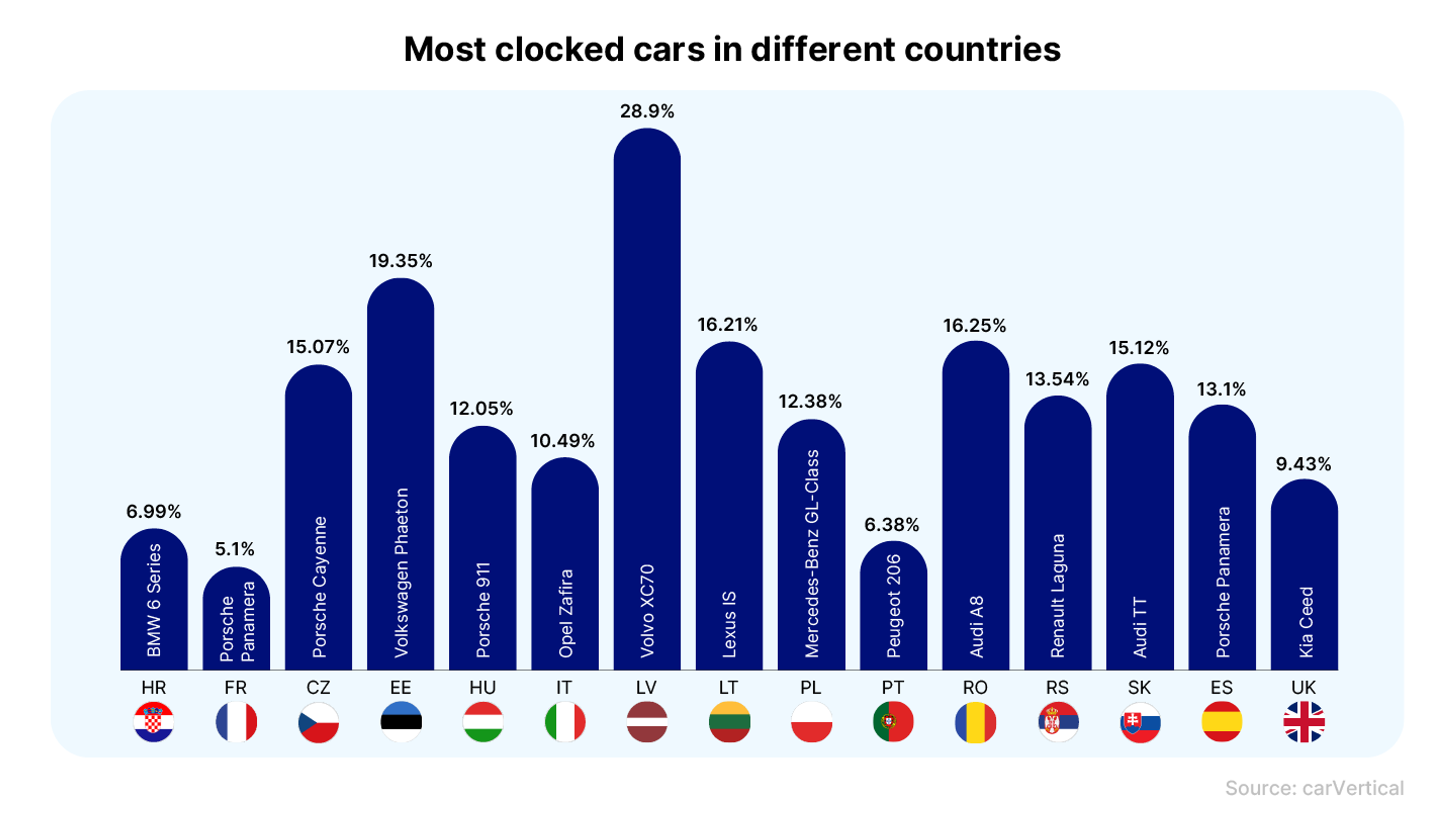 Most clocked cars in different countries