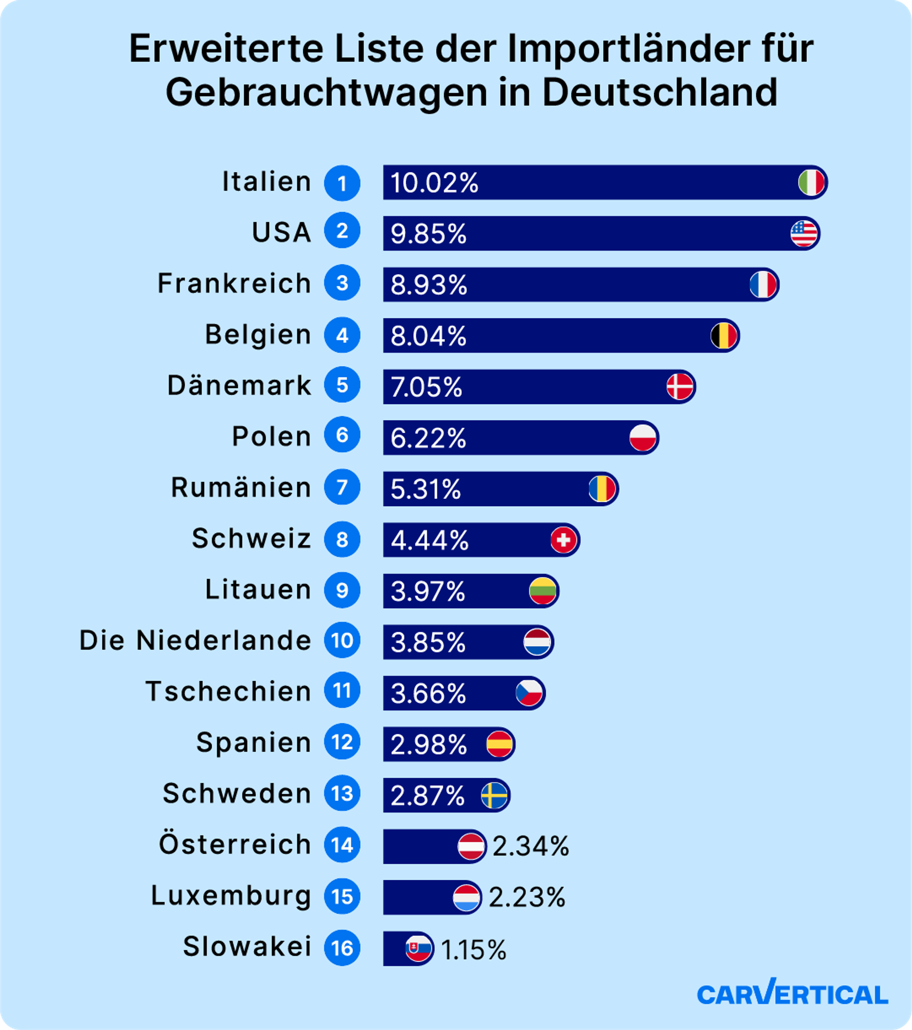 Länder, aus denen Deutschland die meisten Gebrauchtwagen importiert (Top 16)