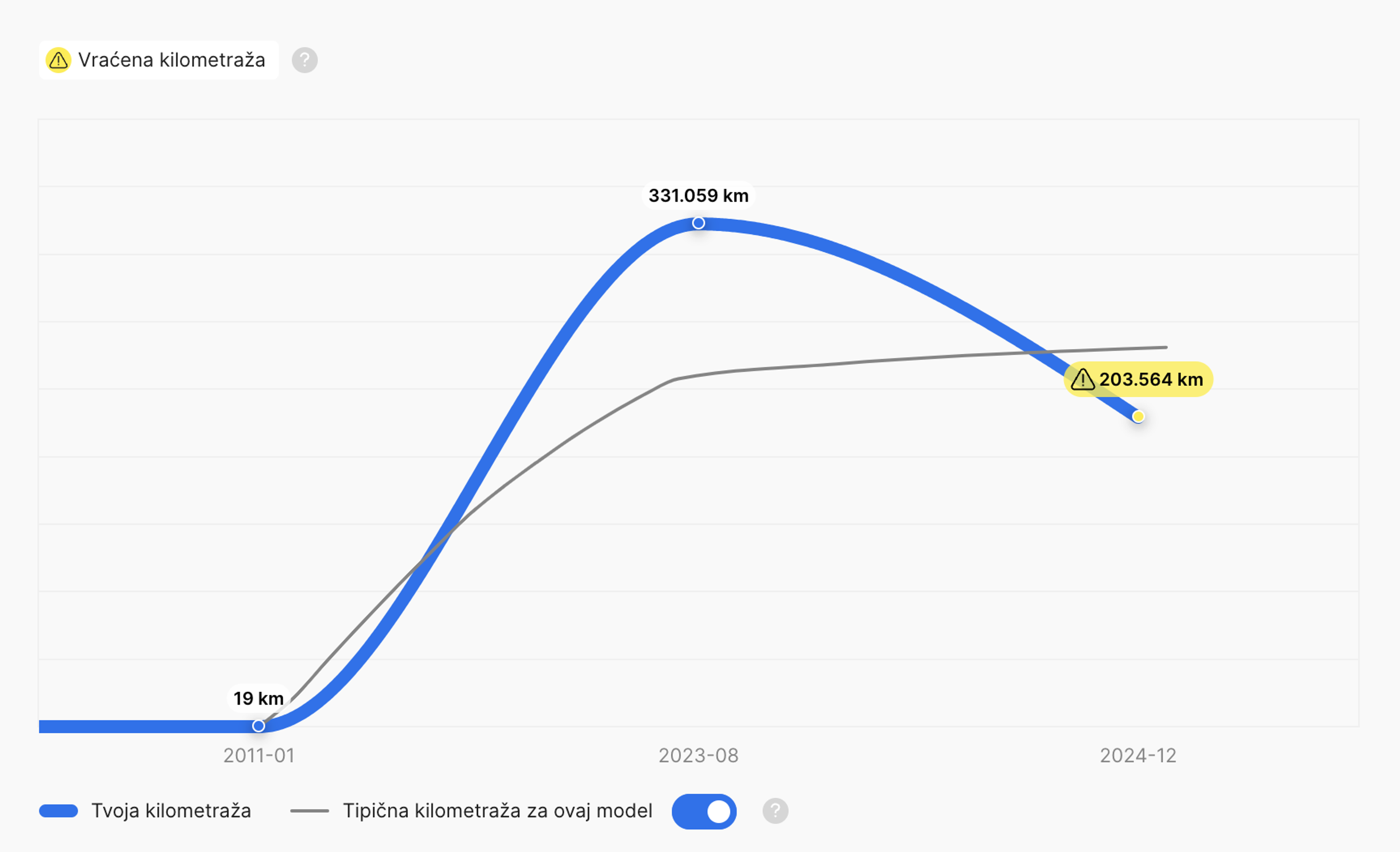 Vraćanje kilometraže u izveštaju o istoriji vozila carVertical