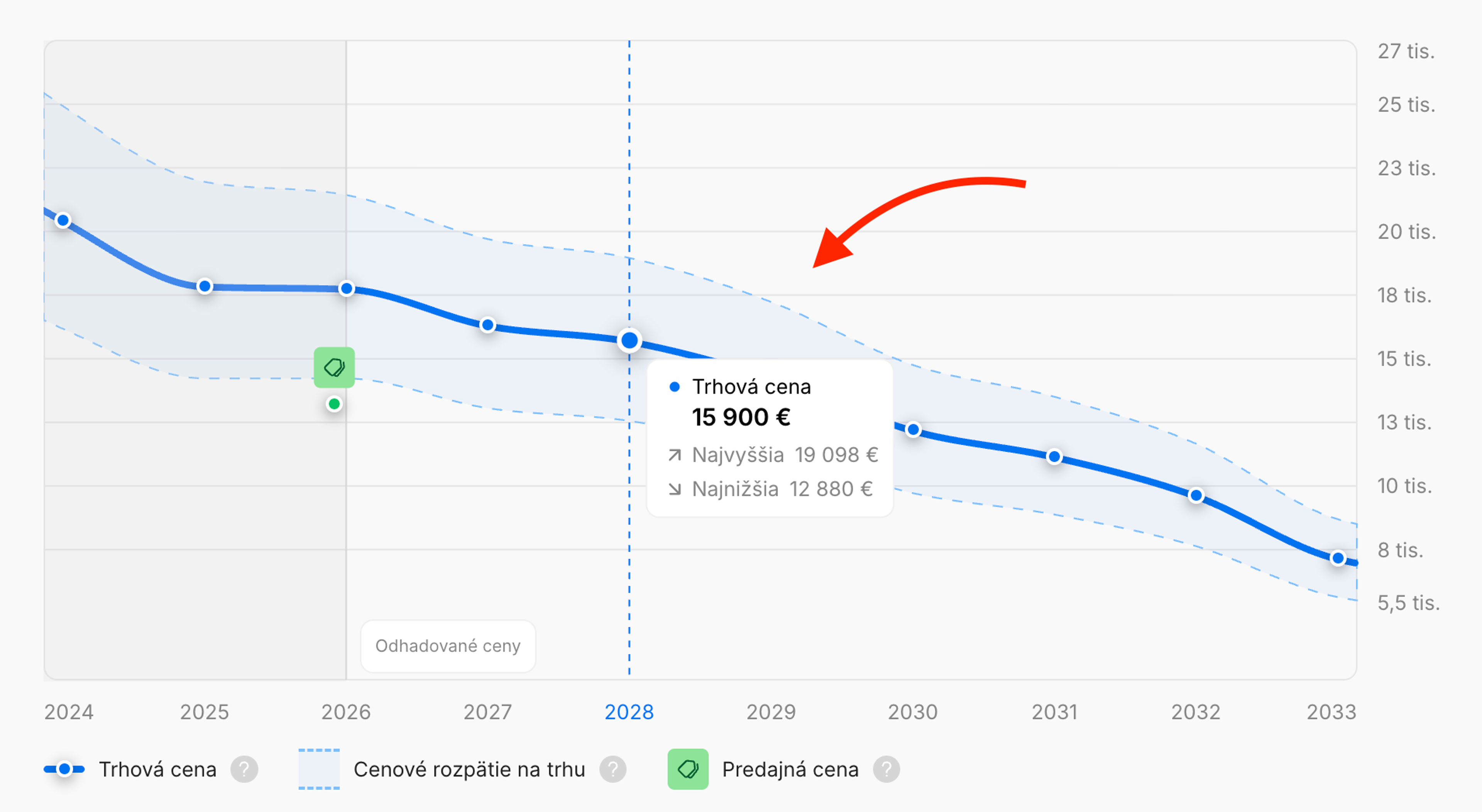 Predpoveď cien automobilov na najbližších 7 rokov