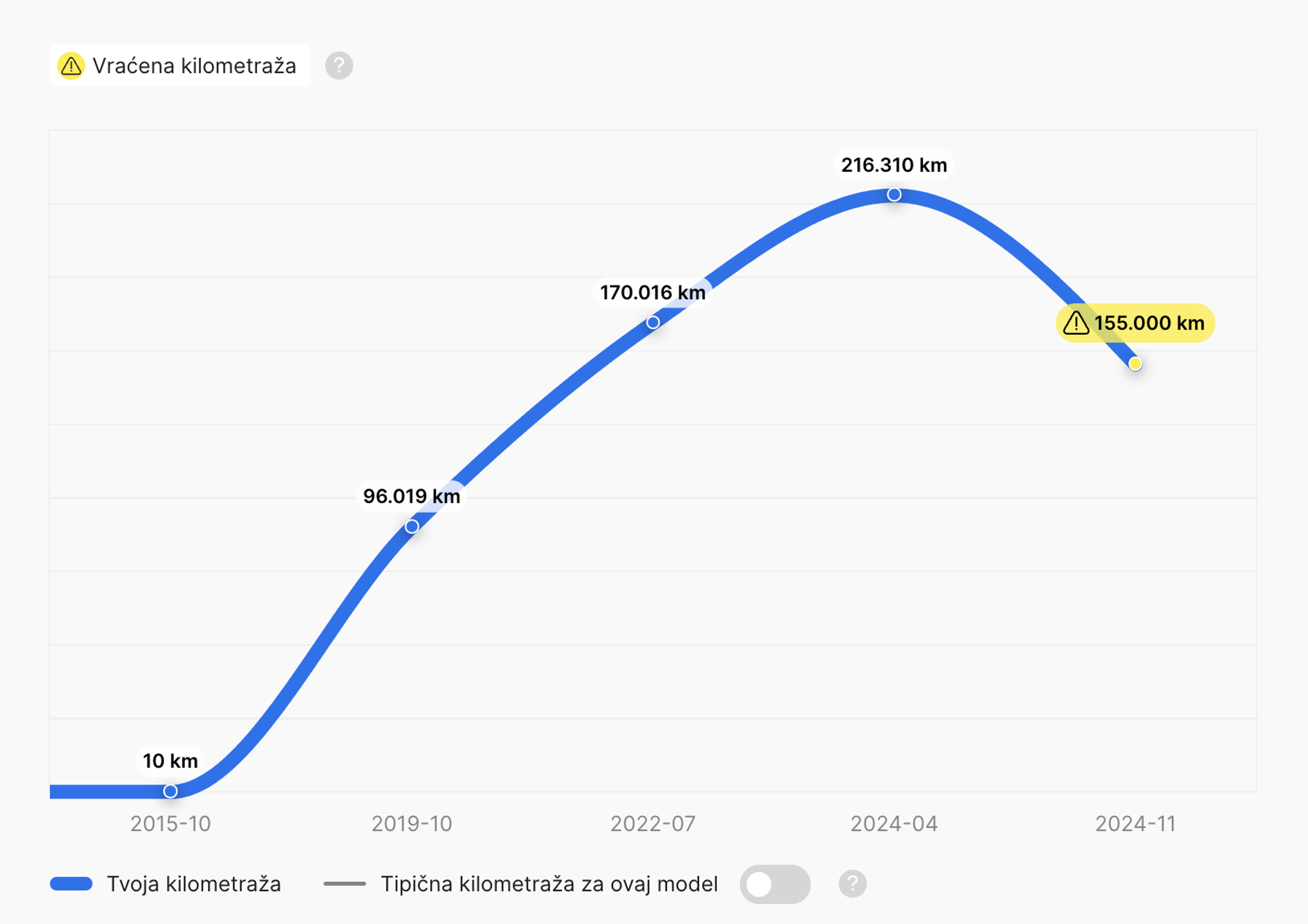 Vraćanje kilometraže u carVertical izveštaju