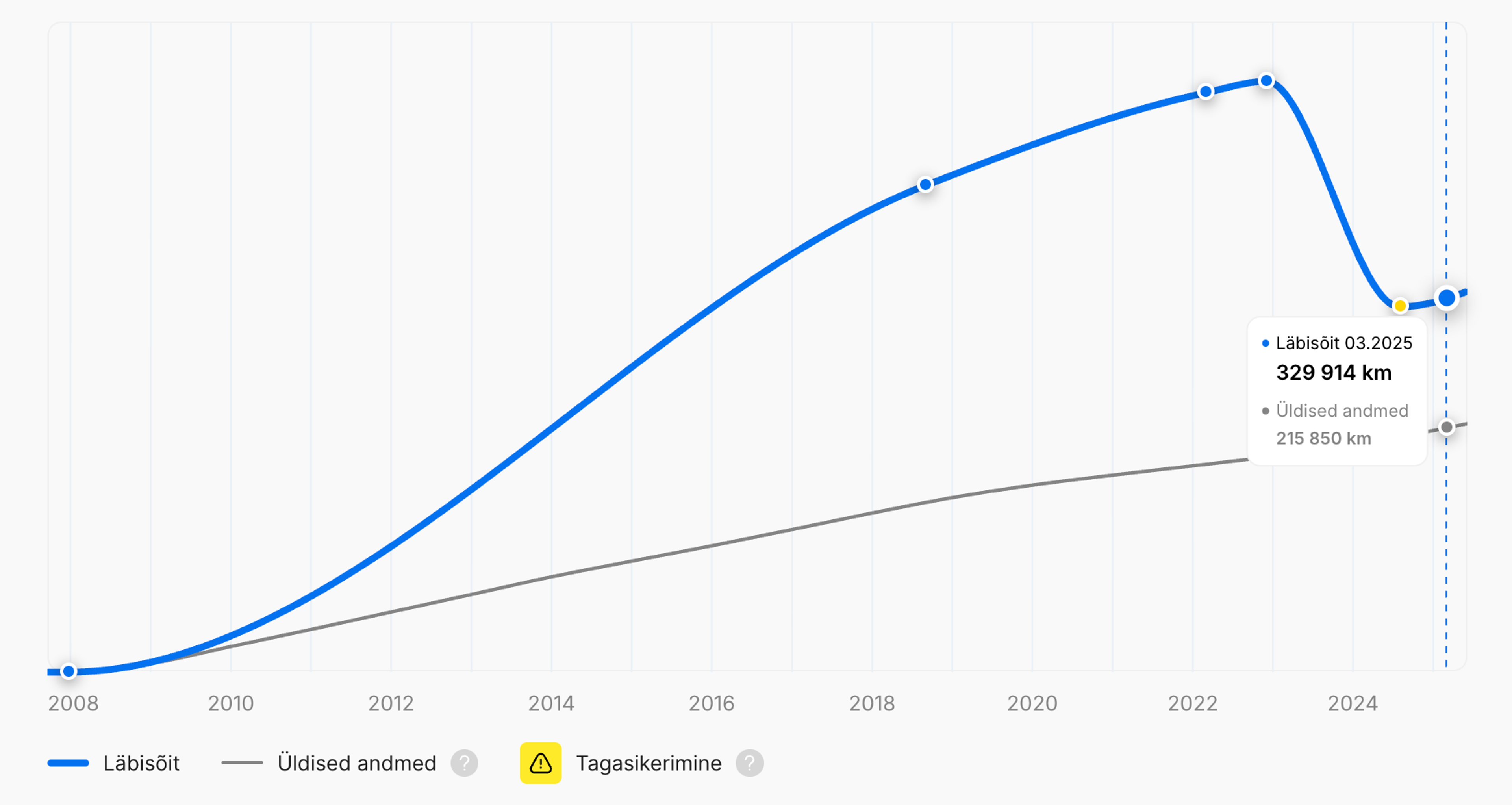 Auto läbisõidu tagasipööramineVertikaalne sõiduki ajaloo aruanne