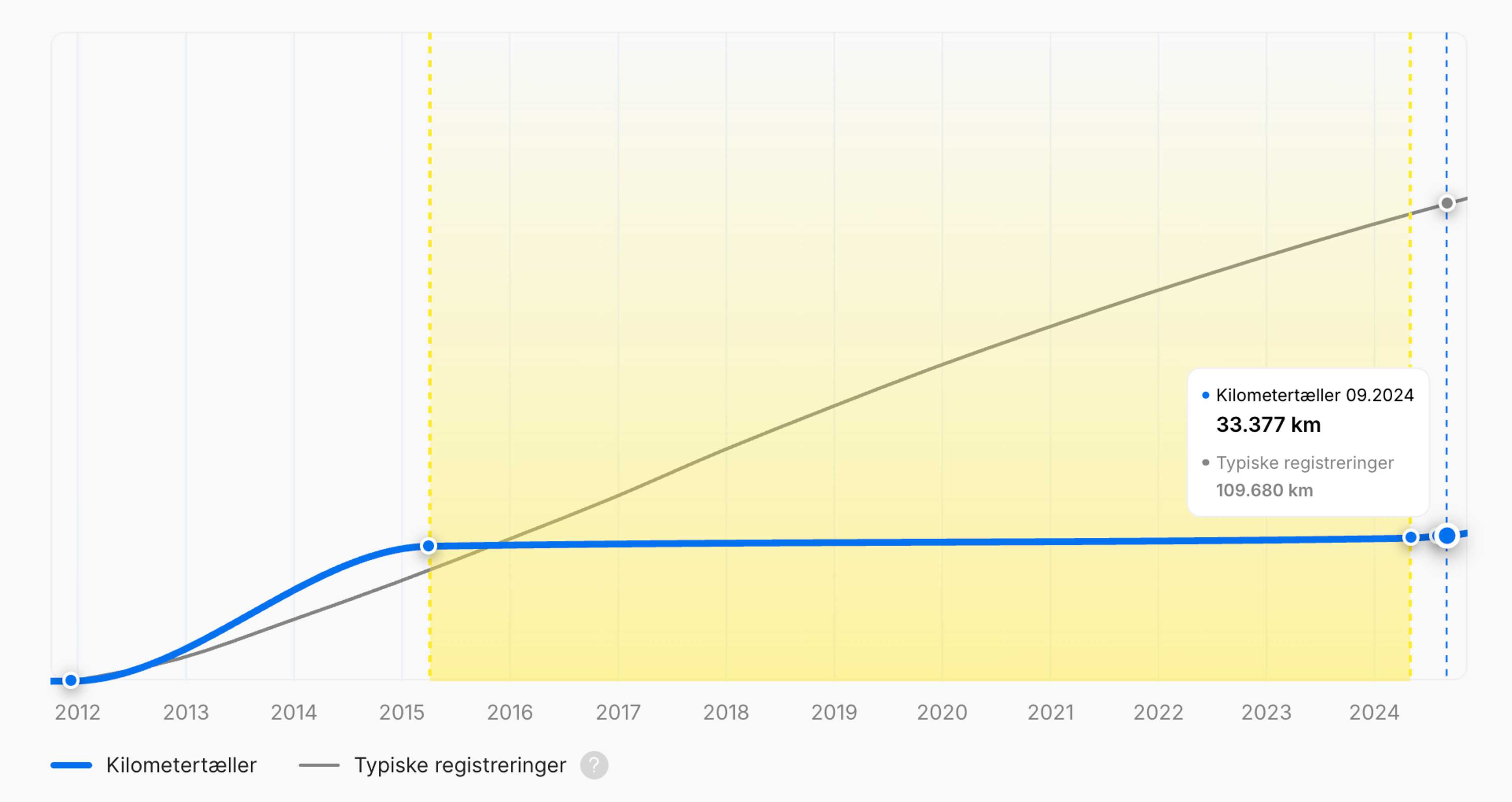 Kilometertal stagnation i en bilVertikal køretøjshistorikrapport