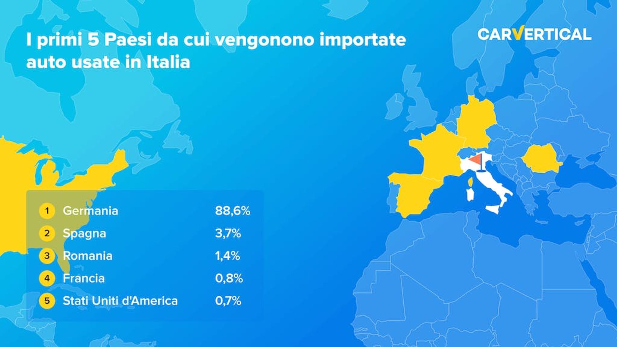 I primi 5 Paesi da cui vengonono importate auto usate in Italia