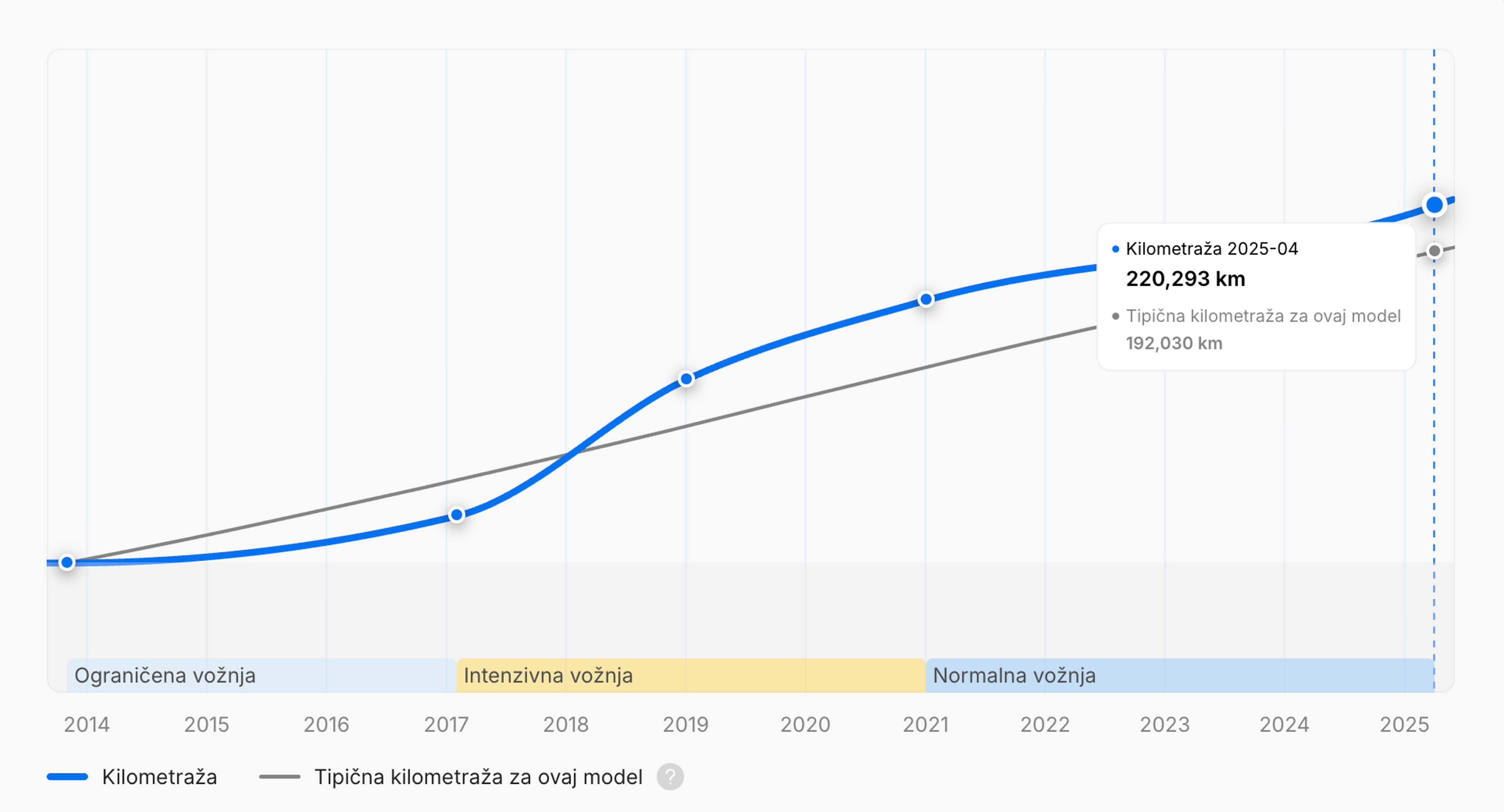 Period intenzivne vožnje prikazan u carVertical izvještaju