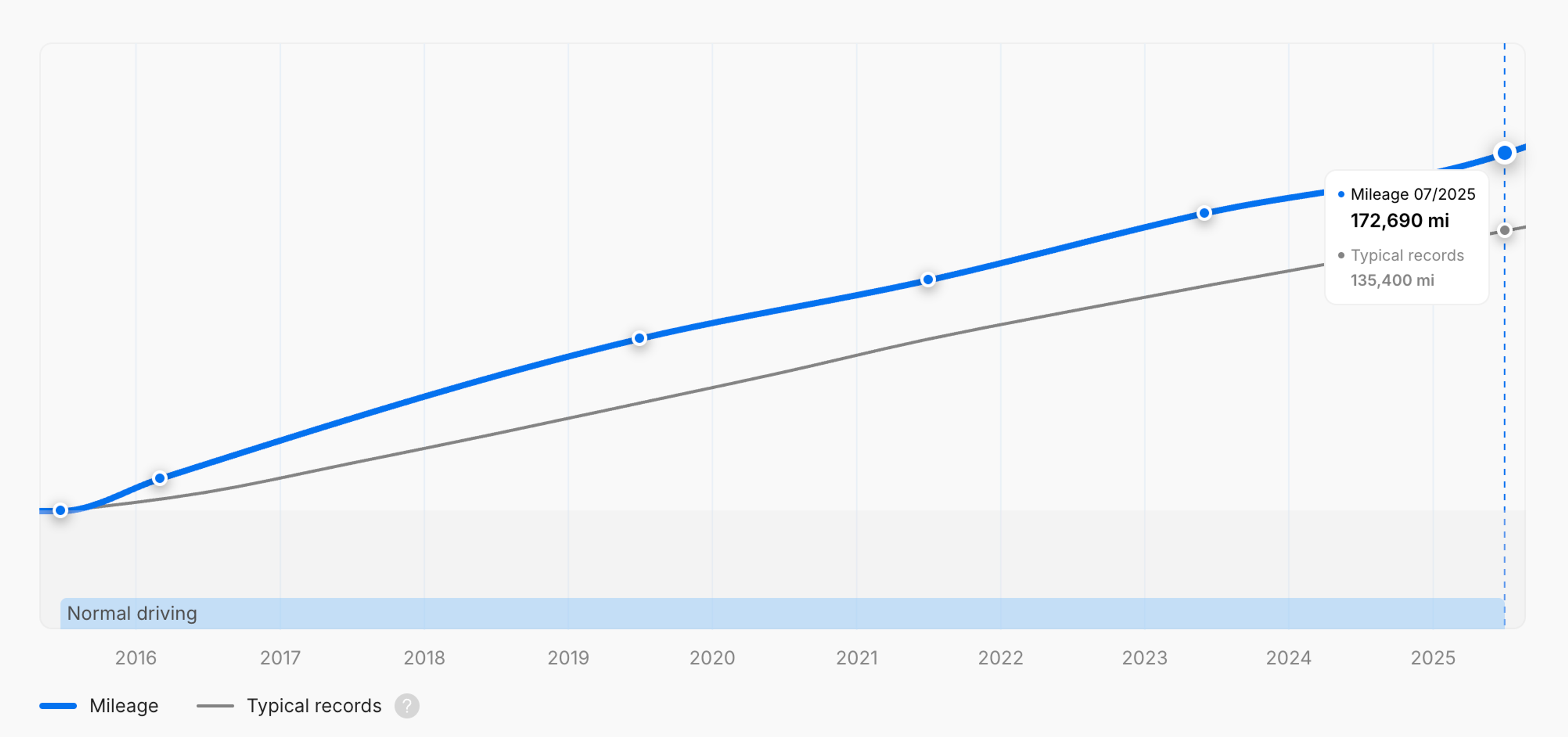 total distance traveled by the vehicle graph