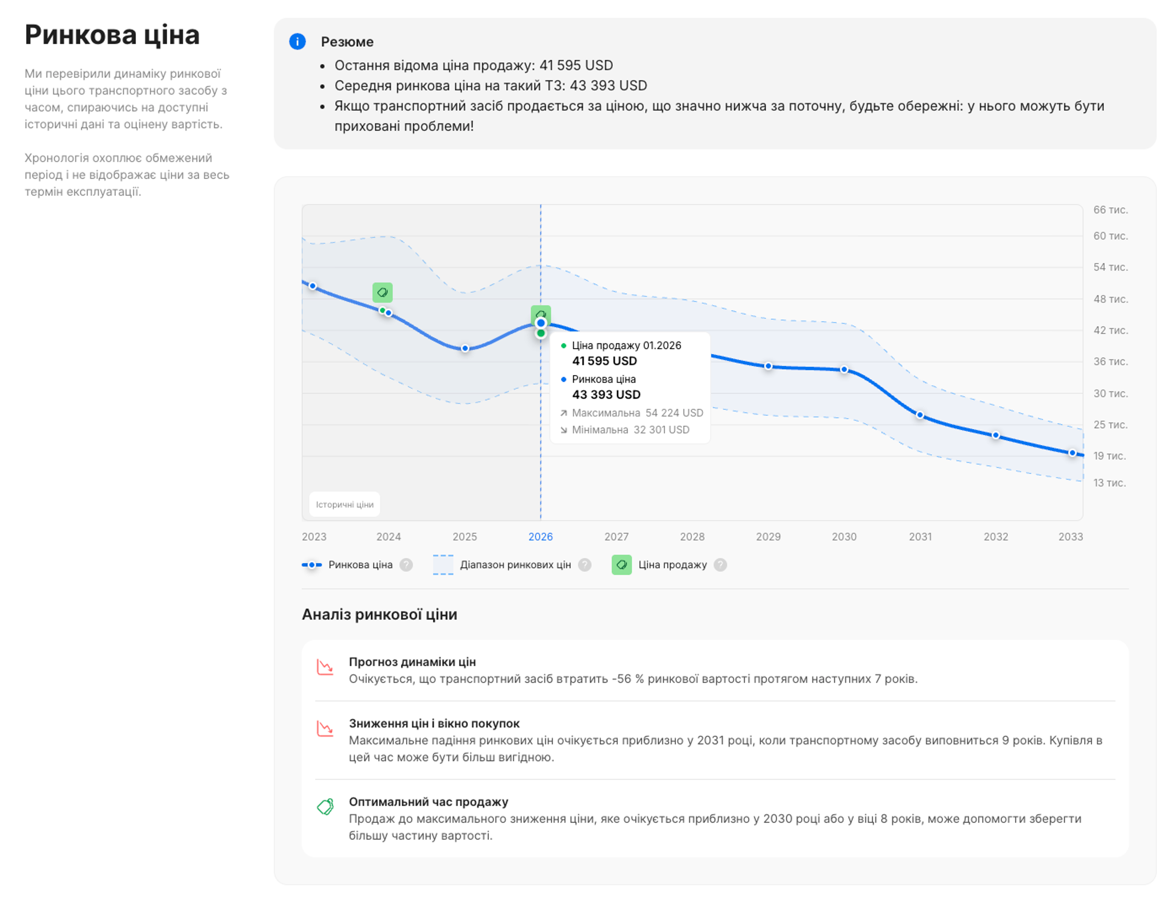 Оновлений розділ «Ринкова ціна» у звіті carVertical