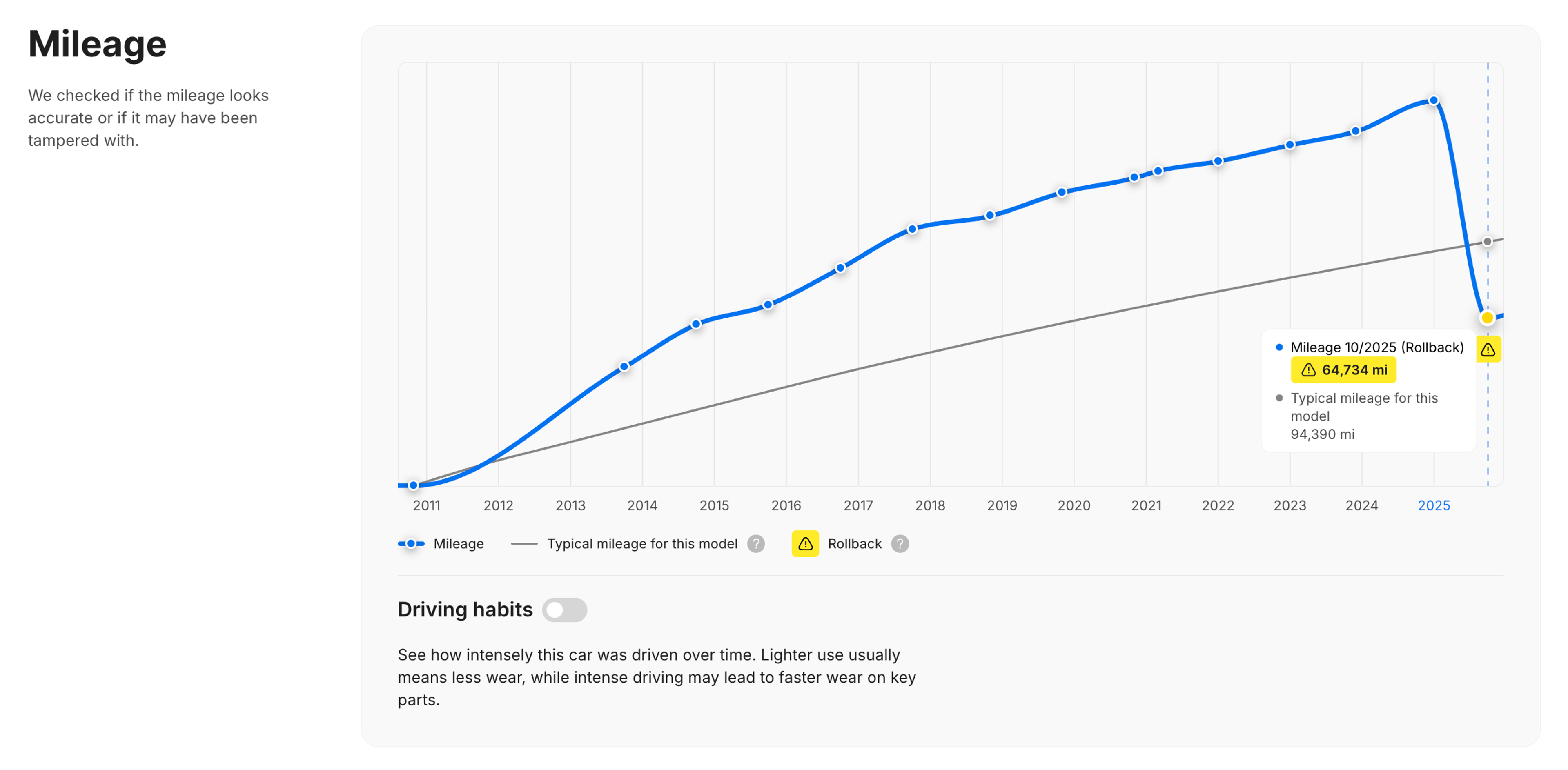 Mileage graph in the carVertical report