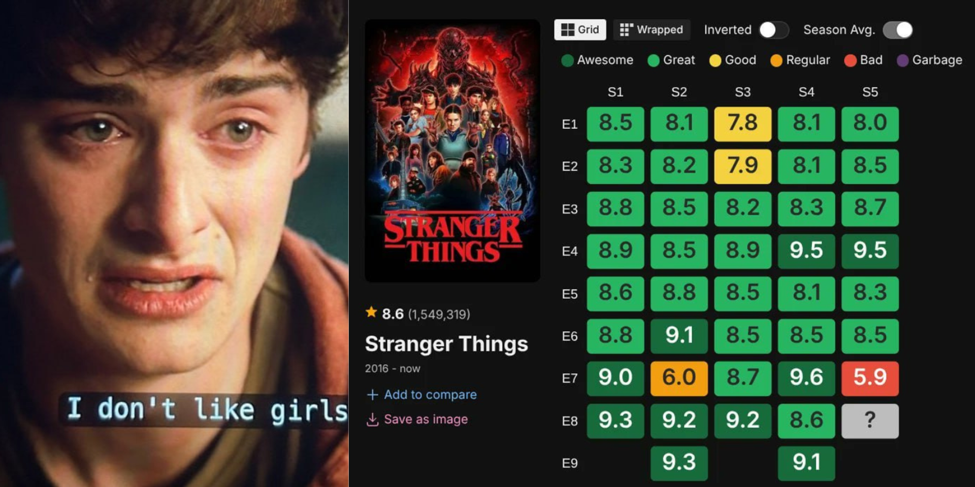 Season 5 episode featuring character's 'coming out' becomes lowest-rated in Stranger Things history on IMDb