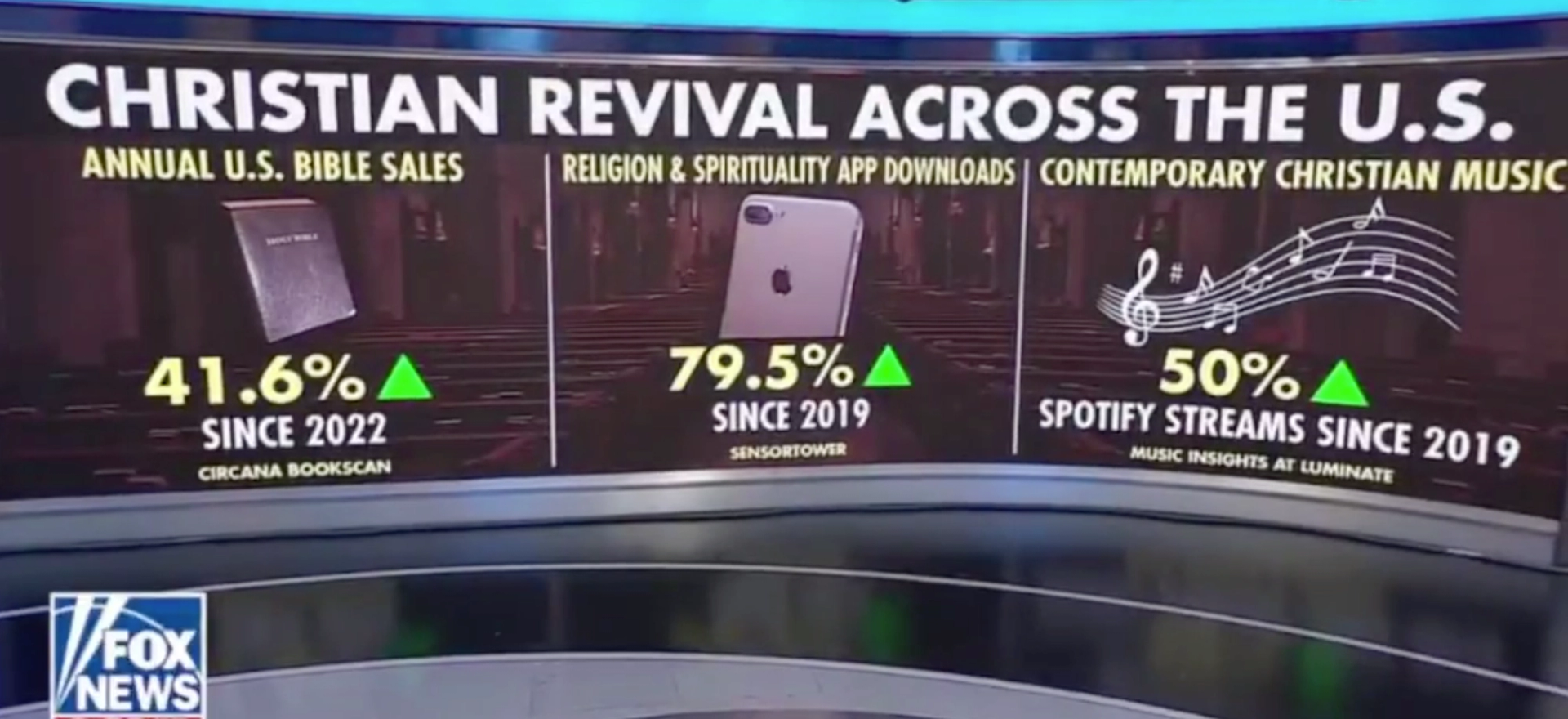 Christian revival sweeps US as data shows sharp rise in religious engagement