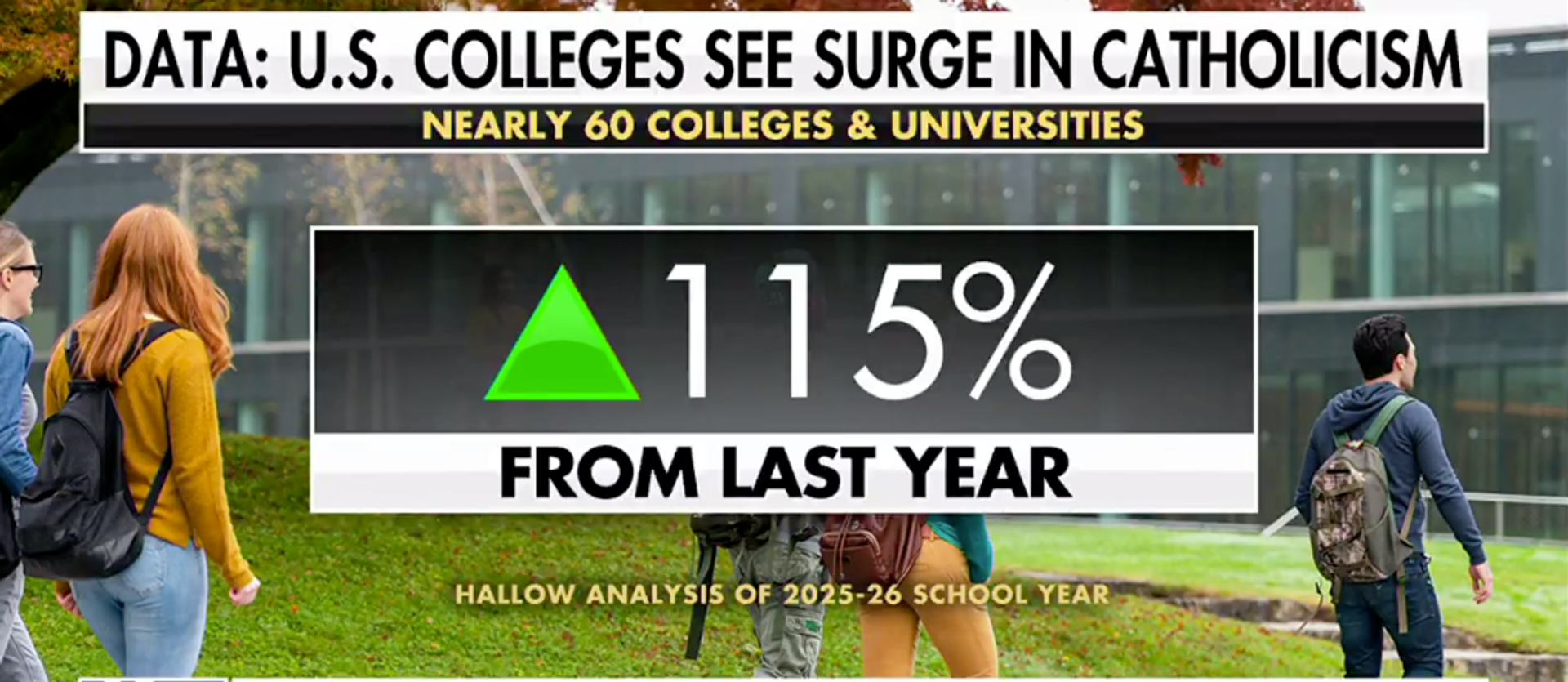 Catholicism booming on college campuses as young Americans fill churches, ministries
