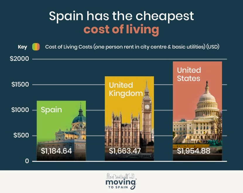 cost of living spain