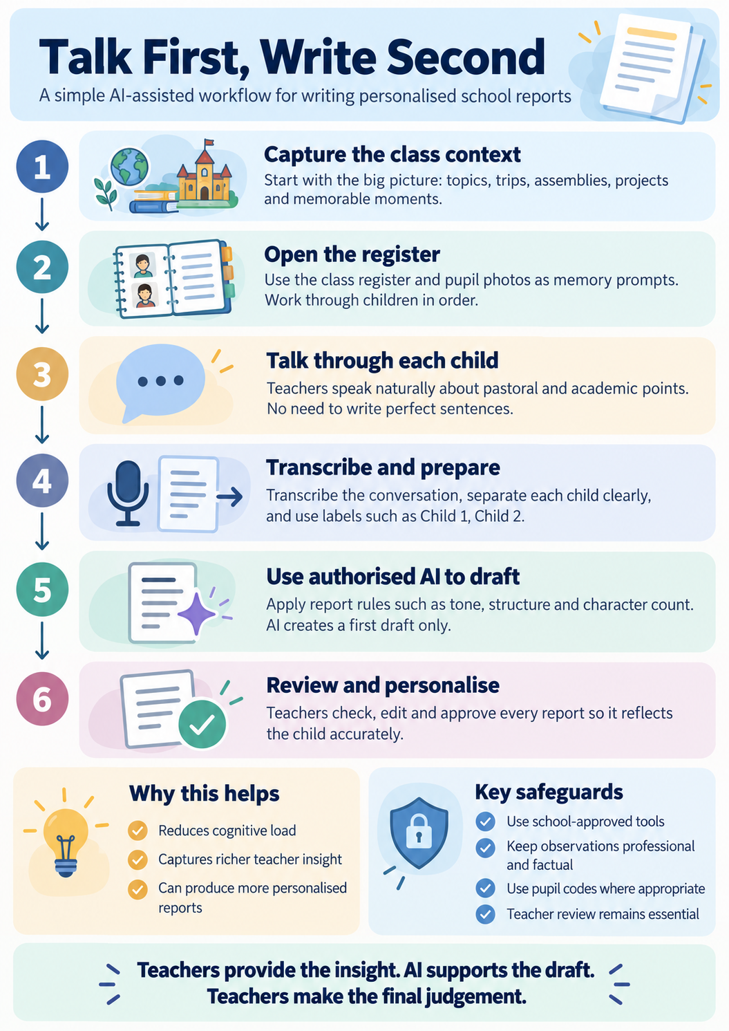 Talk First, Write Second: six-step infographic showing how to capture class context, open the register, talk about each child, transcribe and prepare, use authorised AI to draft, and review and personalise reports.