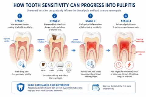 Timeline showing progression from mild tooth sensitivity caused by exposed dentin toward increasing inflammation and tooth pain when irritation continues over time.