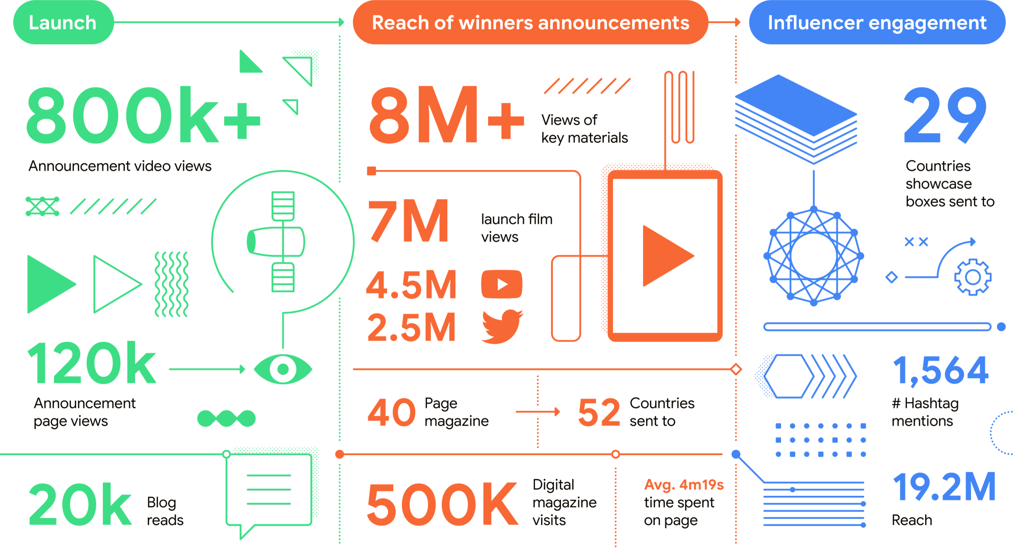 Android Developer Challenge Infographic