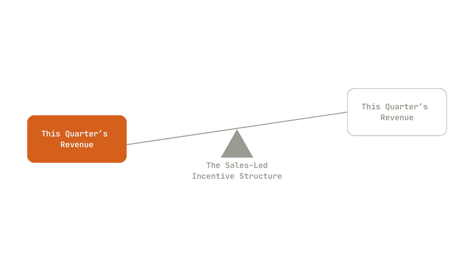 Sales-led Discovery