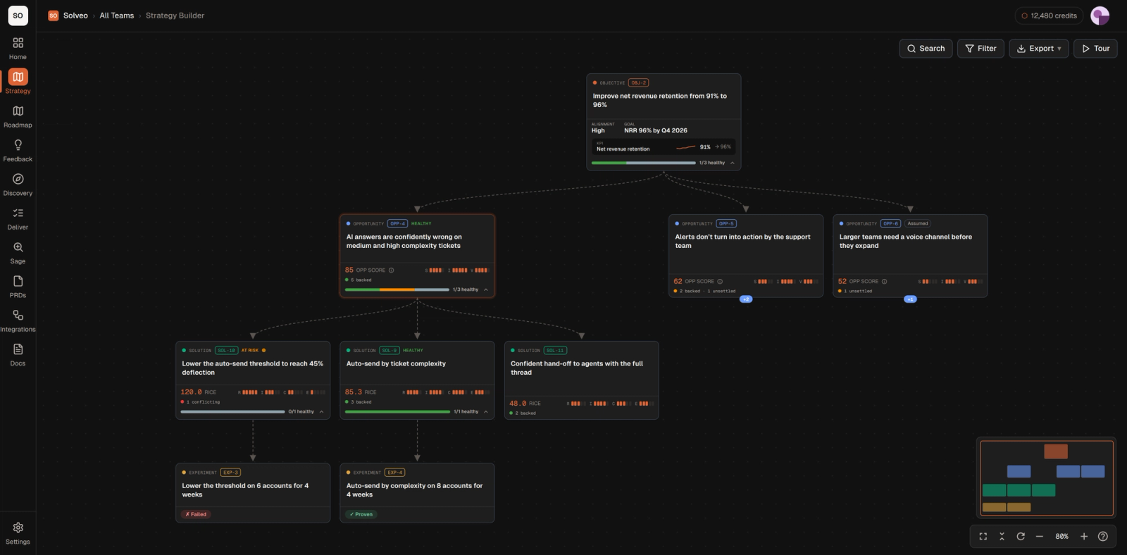 Builder canvas linking one objective to its opportunities, solutions and experiments