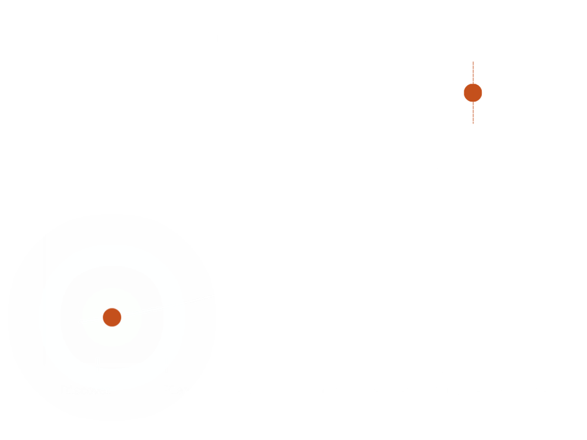 It's cheaper to correct a wrong bet earlier in the product lifecycle than later