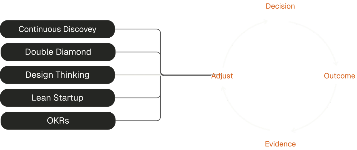 Regardless of methods used, the decision loop remains the same