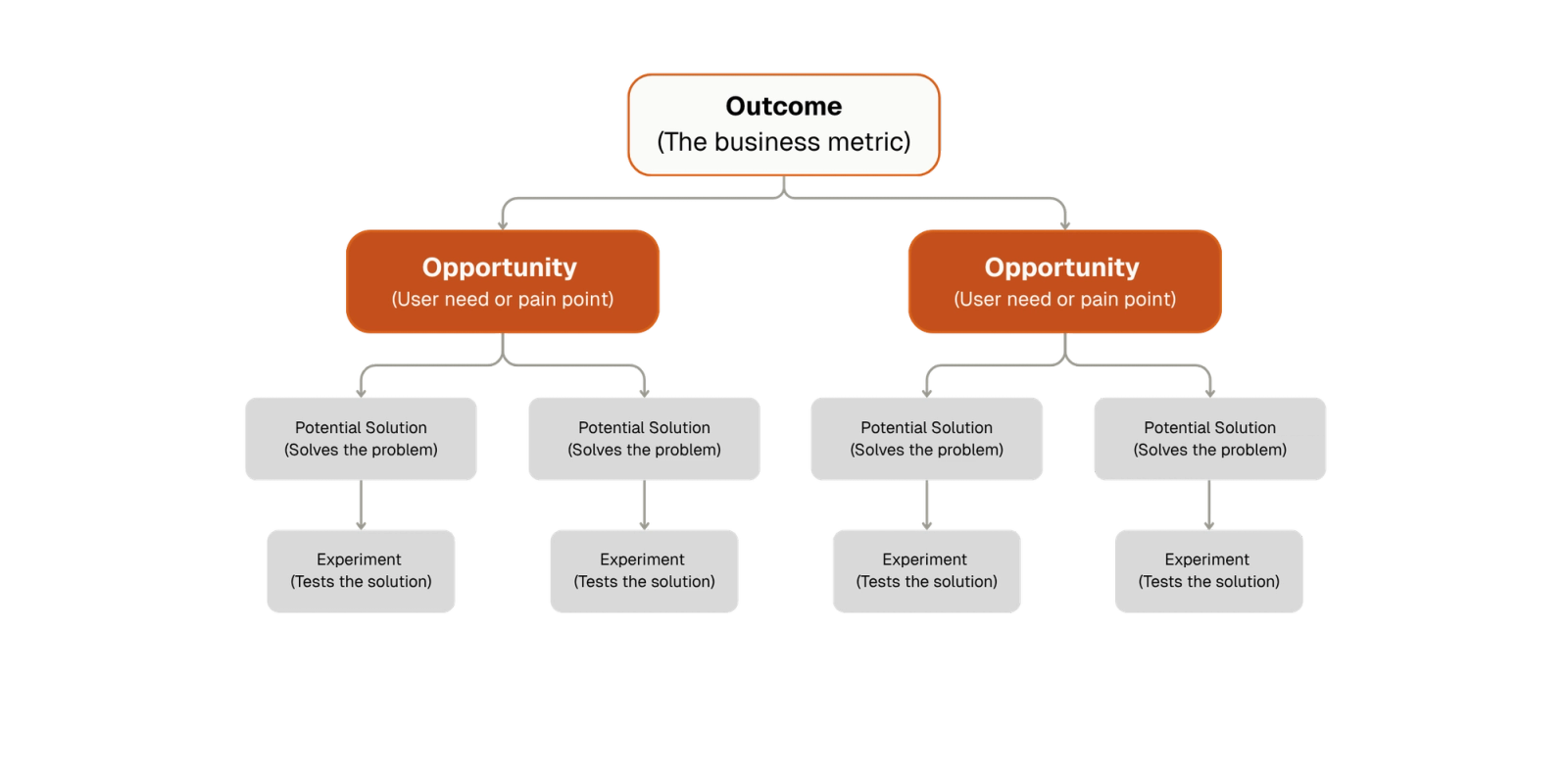 Opportunity Solution Tree