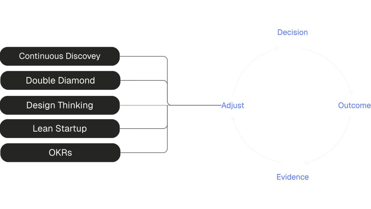 Continuous discovery loop