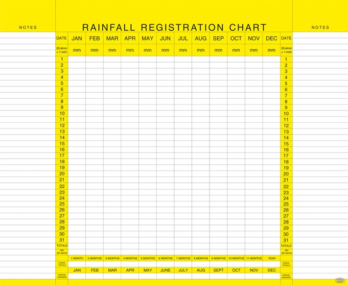 4301_Rainfall Chart