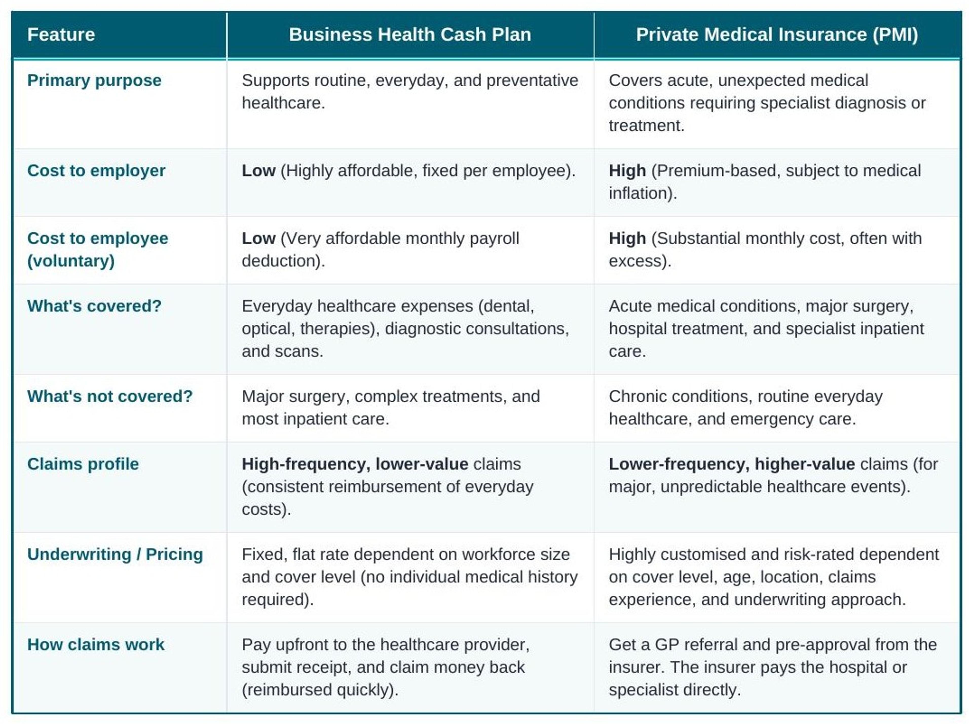 Business Health Cash Plan v Private Medical Insurance (PMI) 