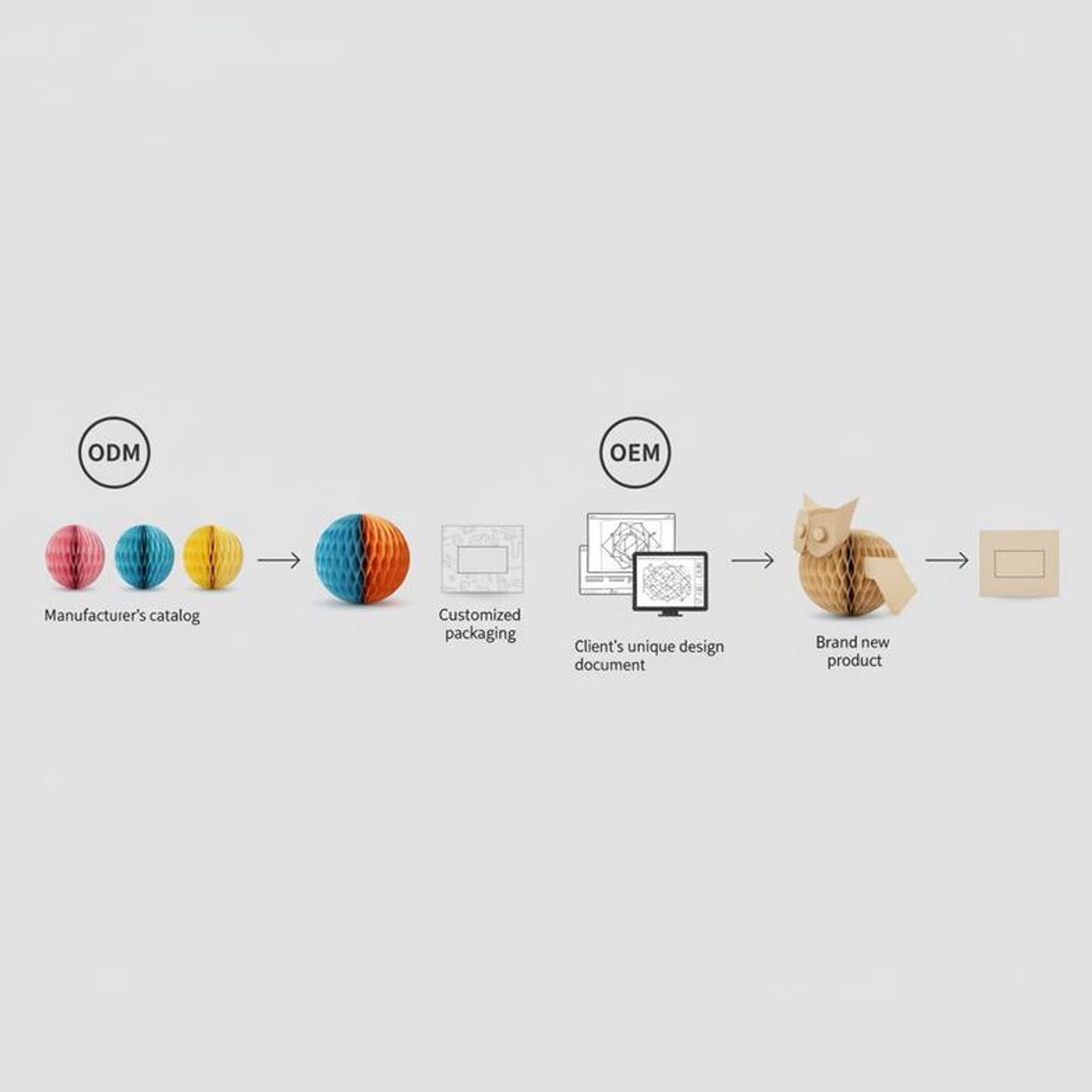 Diagram comparing OEM vs ODM honeycomb paper decorations development routes for brands.