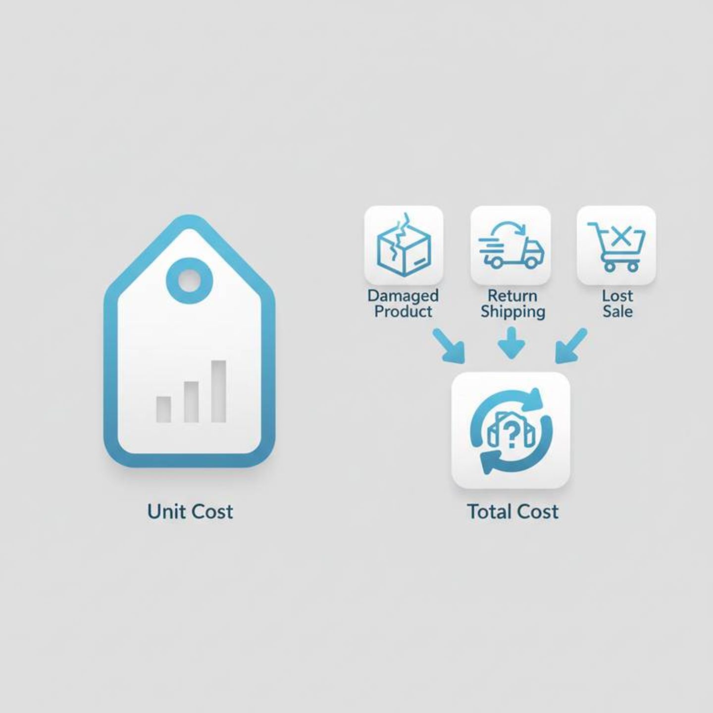 A diagram showing a simple price tag on one side and a more complex flowchart of total costs shipping, damages, returns on the other.