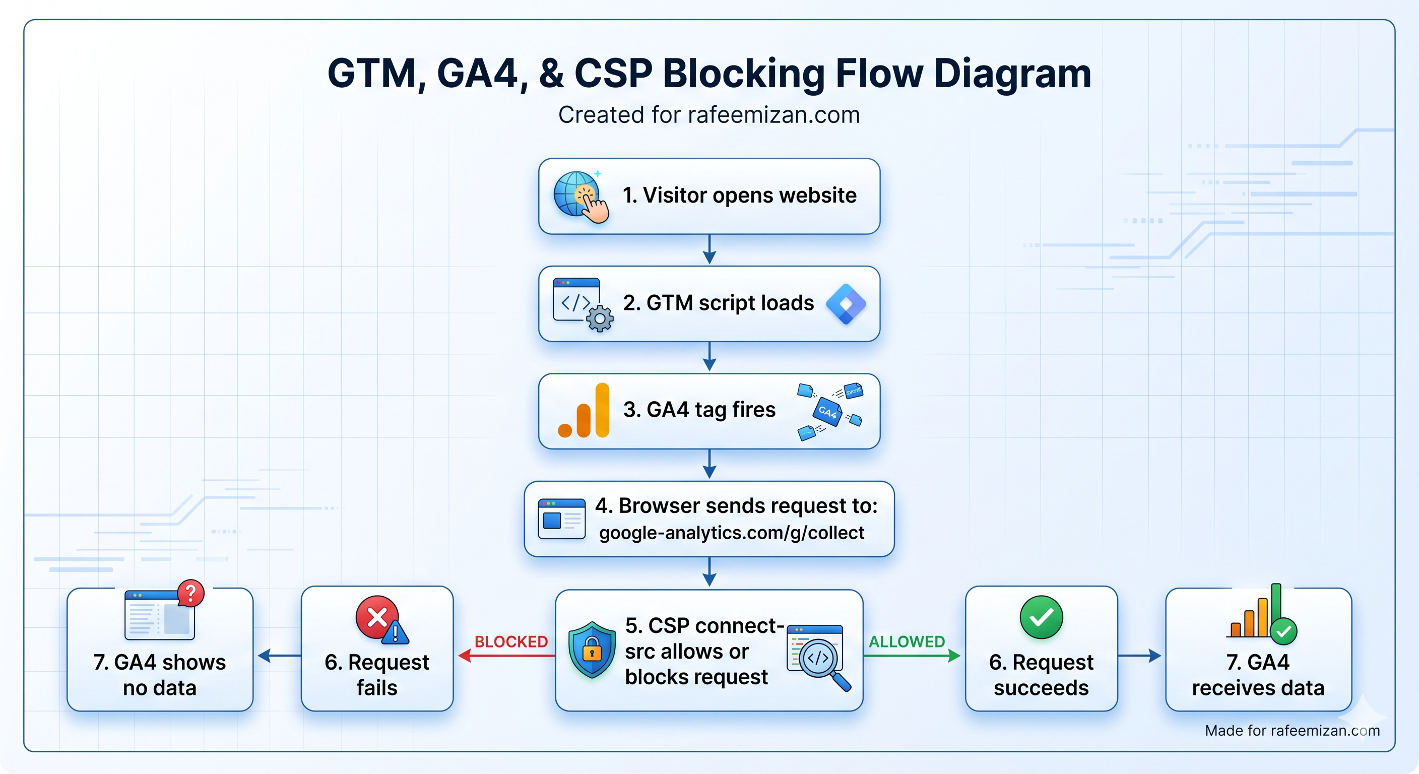 Diagram showing the difference between tag loading and data collection request