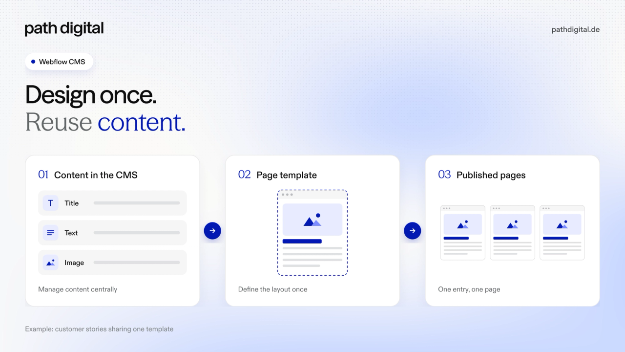 Diagram: content in the CMS, one page template and the pages published from it, using customer stories as the example