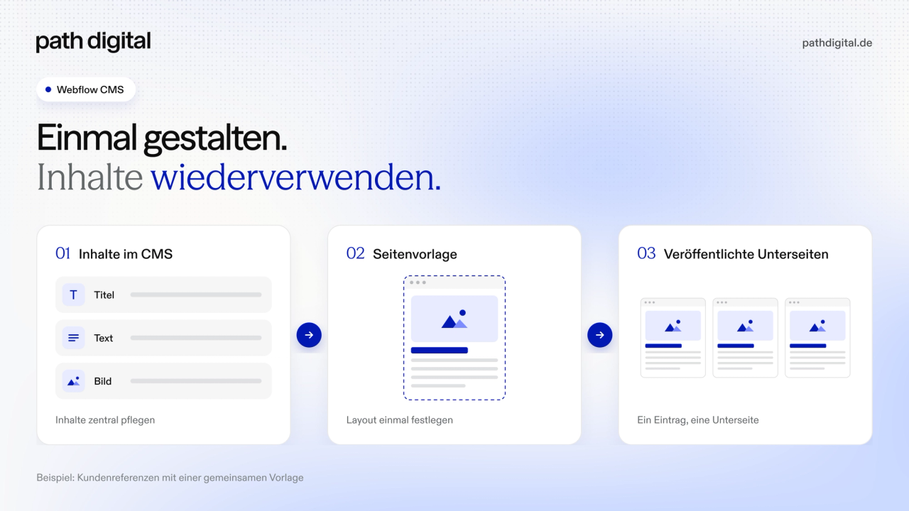 Schema: Inhalte im CMS, eine Seitenvorlage und daraus veröffentlichte Unterseiten am Beispiel von Kundenreferenzen