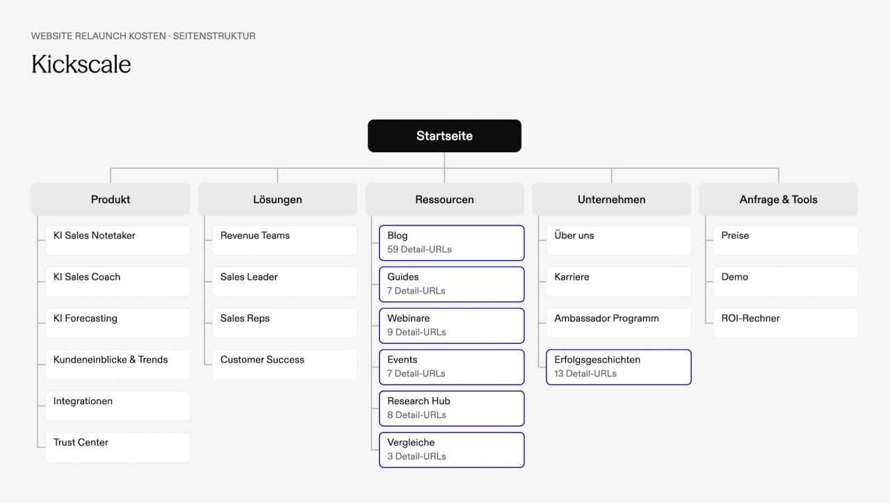 Kickscale: product and role-based structure with several grouped resource formats.