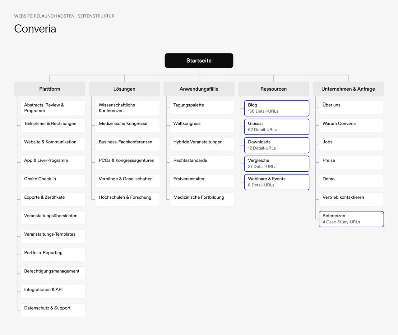 Converia: simplified structure of the new website, including grouped subject-matter content.