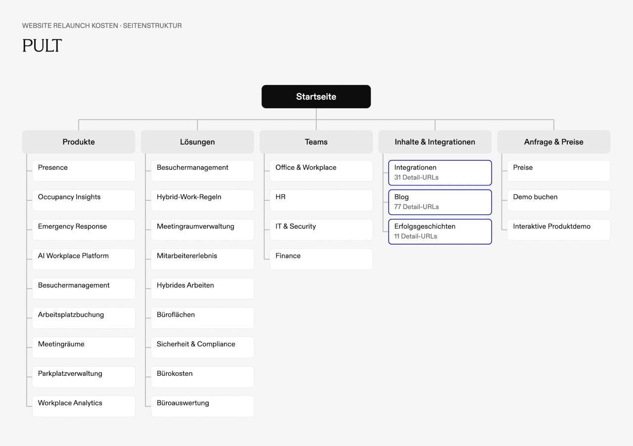 PULT: product and solution pages alongside grouped integrations, blog posts and customer stories.